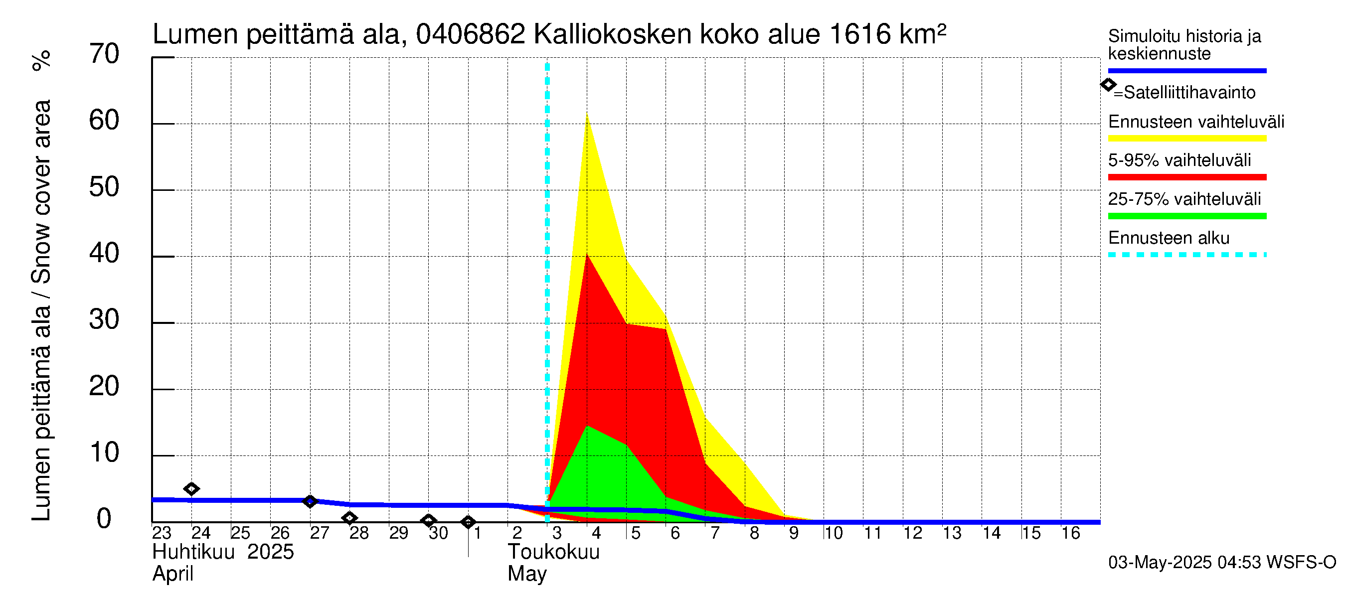 Vuoksen vesistöalue - Kalliokosken pato: Lumen peittämä ala