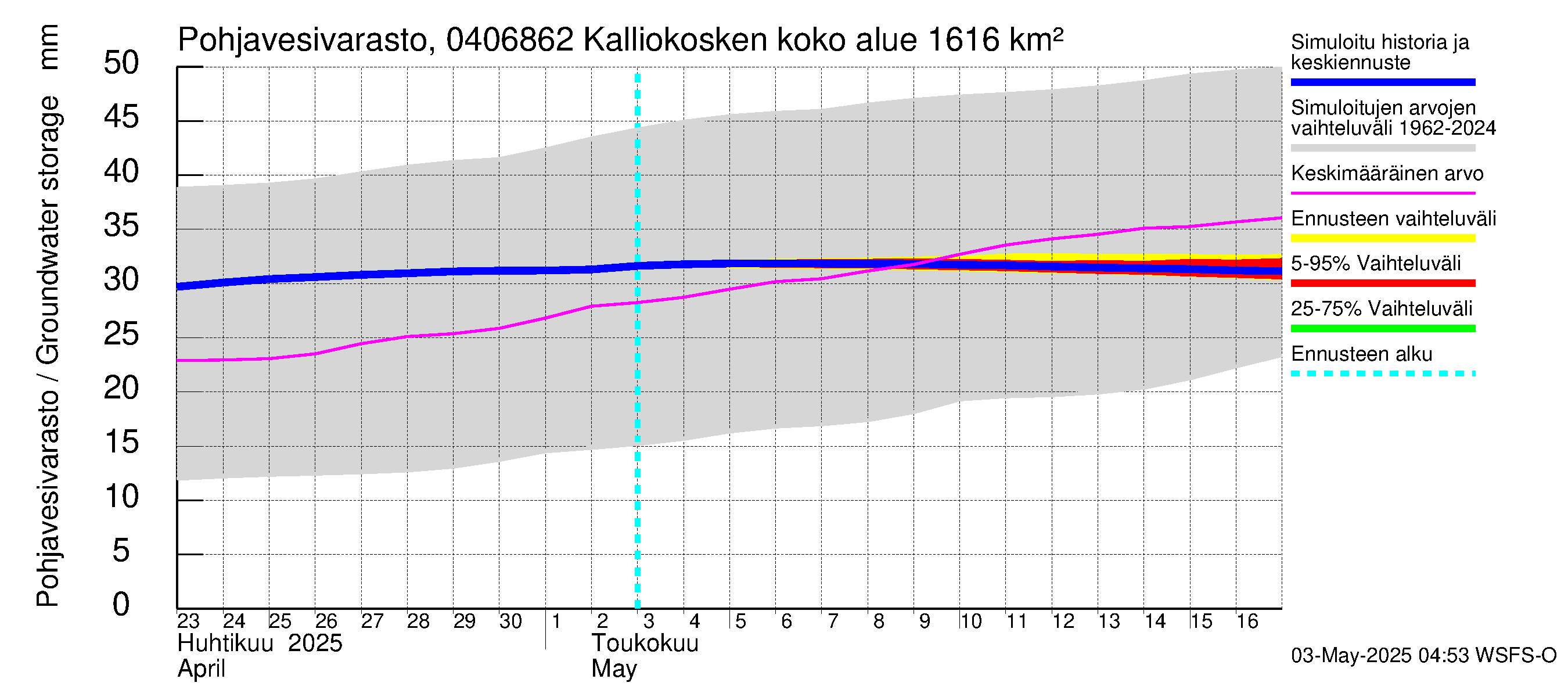 Vuoksen vesistöalue - Kalliokosken pato: Pohjavesivarasto