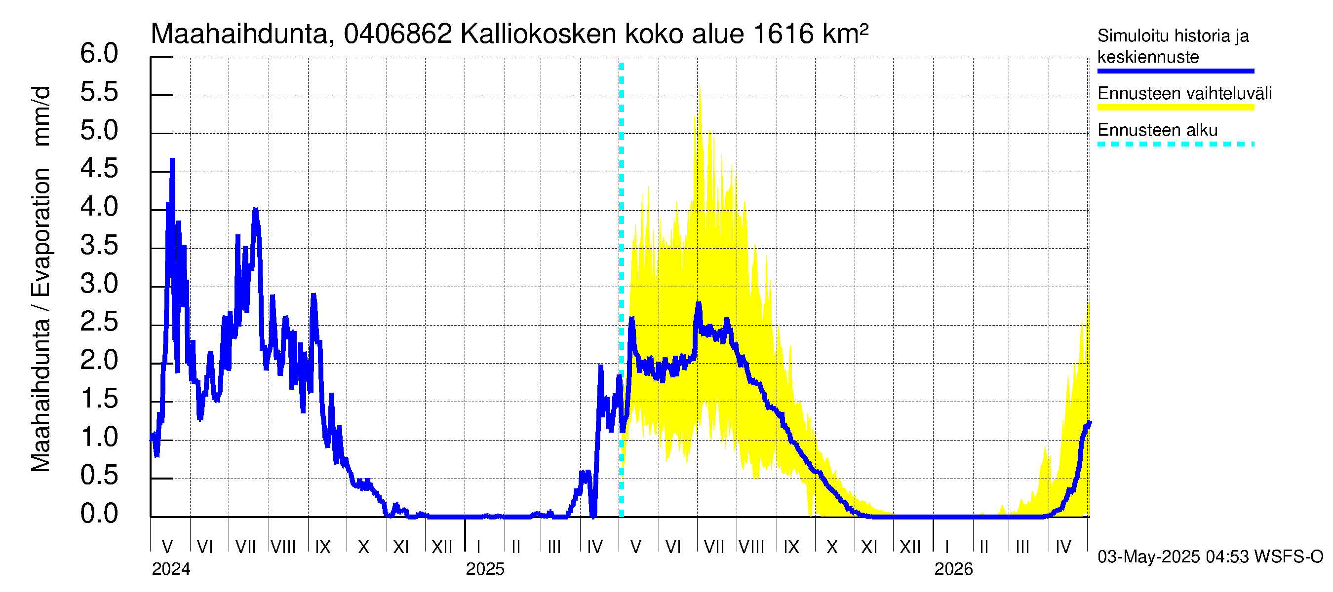 Vuoksen vesistöalue - Kalliokosken pato: Haihdunta maa-alueelta
