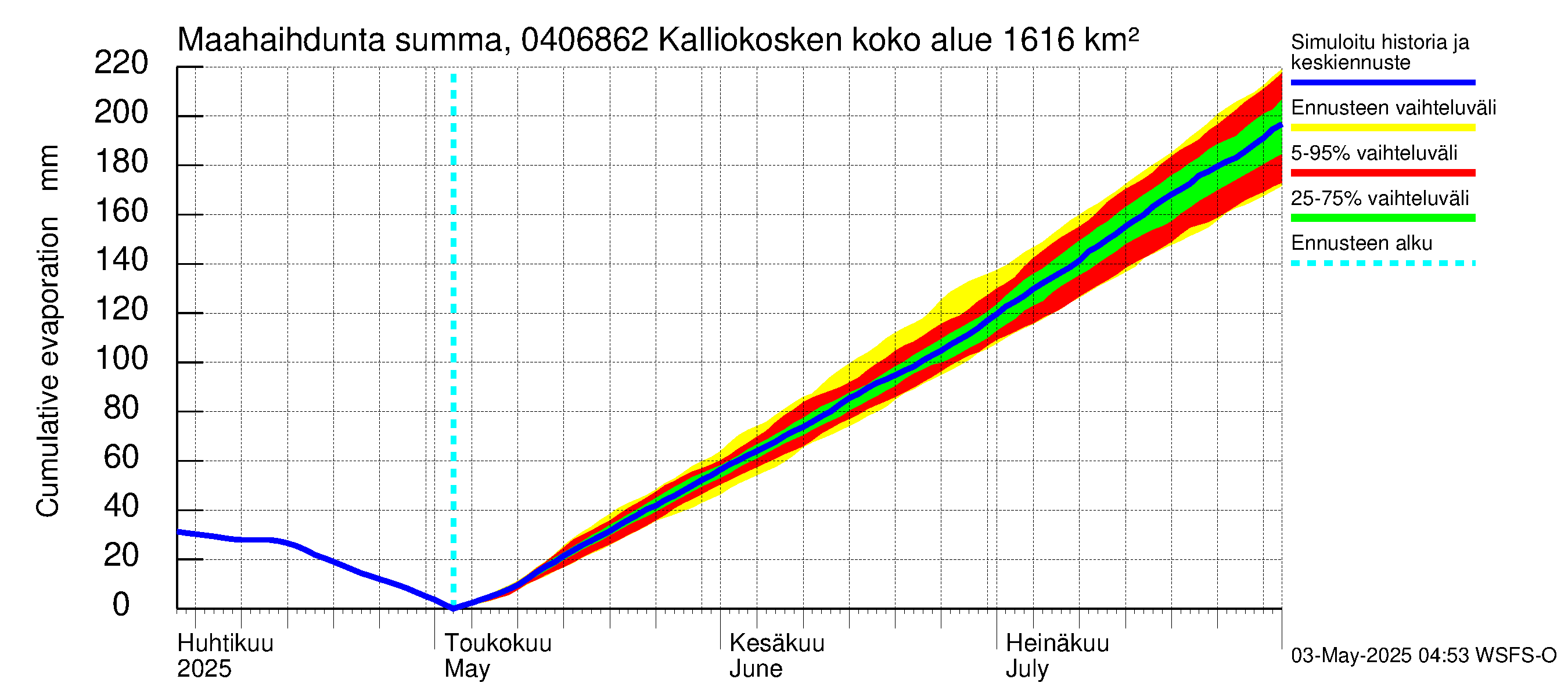 Vuoksen vesistöalue - Kalliokosken pato: Haihdunta maa-alueelta - summa