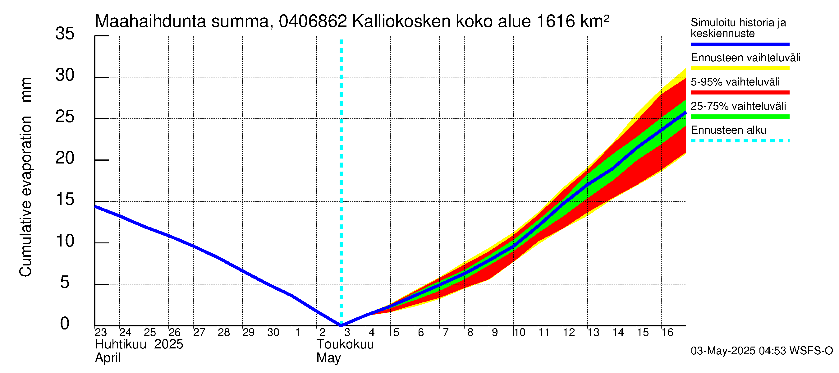 Vuoksen vesistöalue - Kalliokosken pato: Haihdunta maa-alueelta - summa