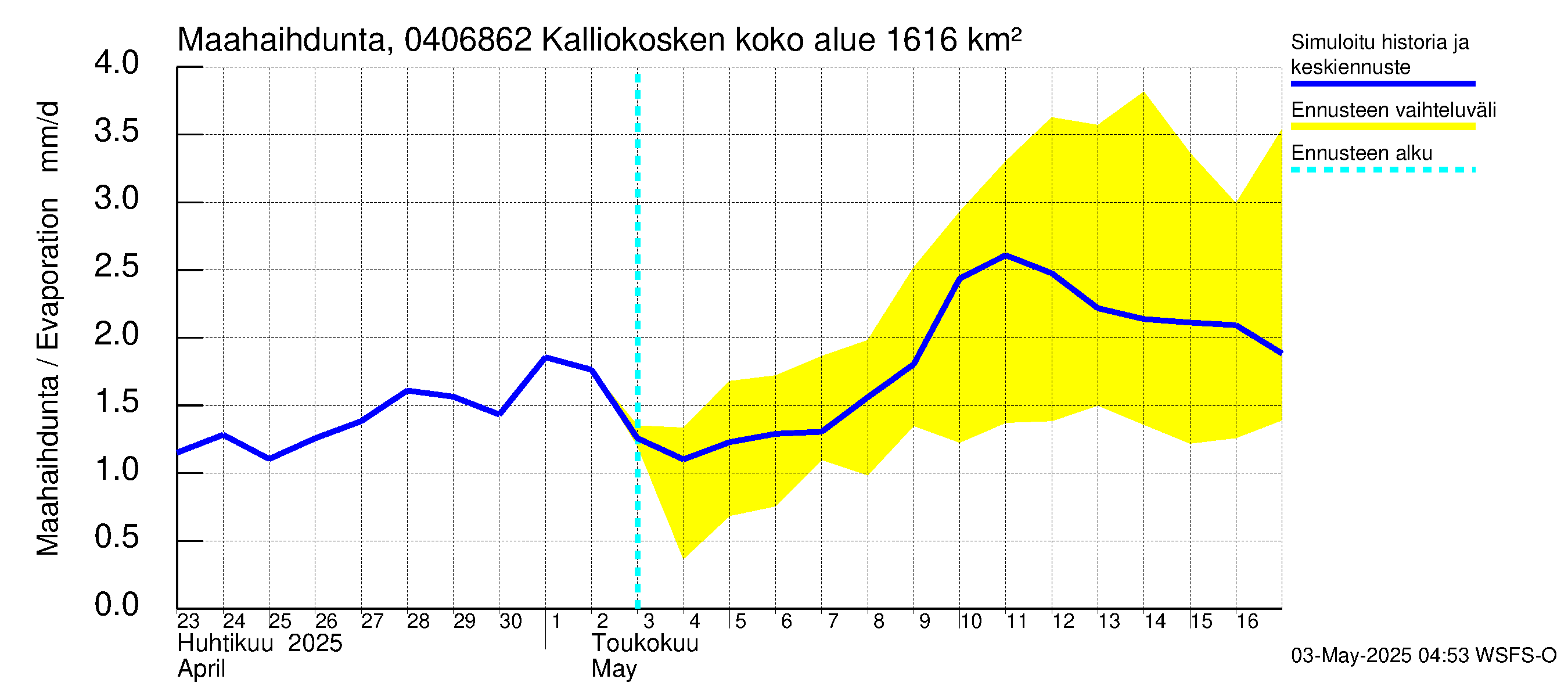 Vuoksen vesistöalue - Kalliokosken pato: Haihdunta maa-alueelta