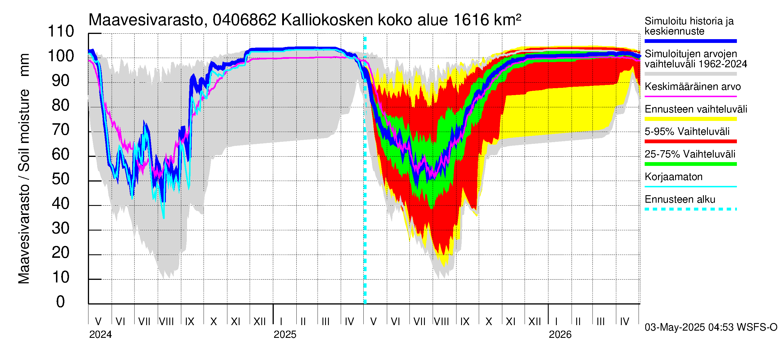 Vuoksen vesistöalue - Kalliokosken pato: Maavesivarasto