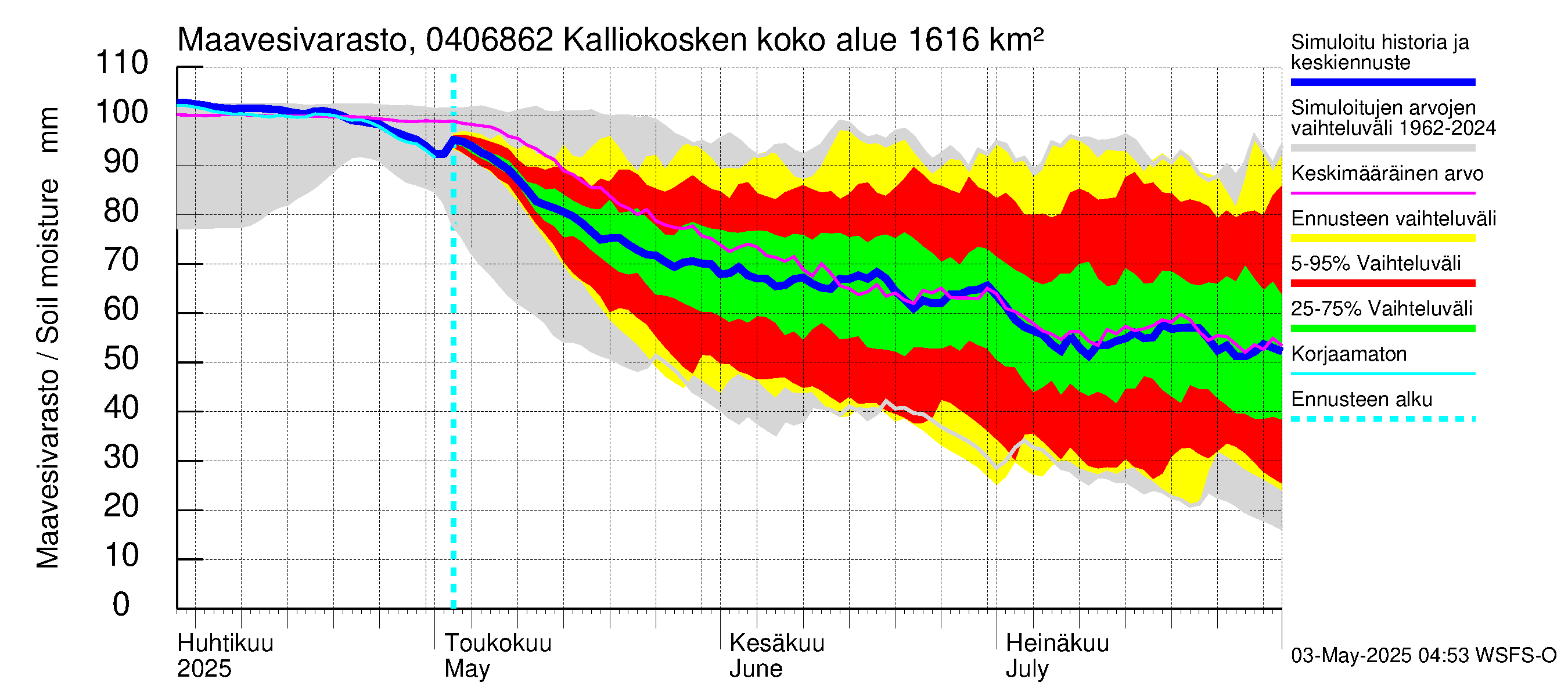 Vuoksen vesistöalue - Kalliokosken pato: Maavesivarasto