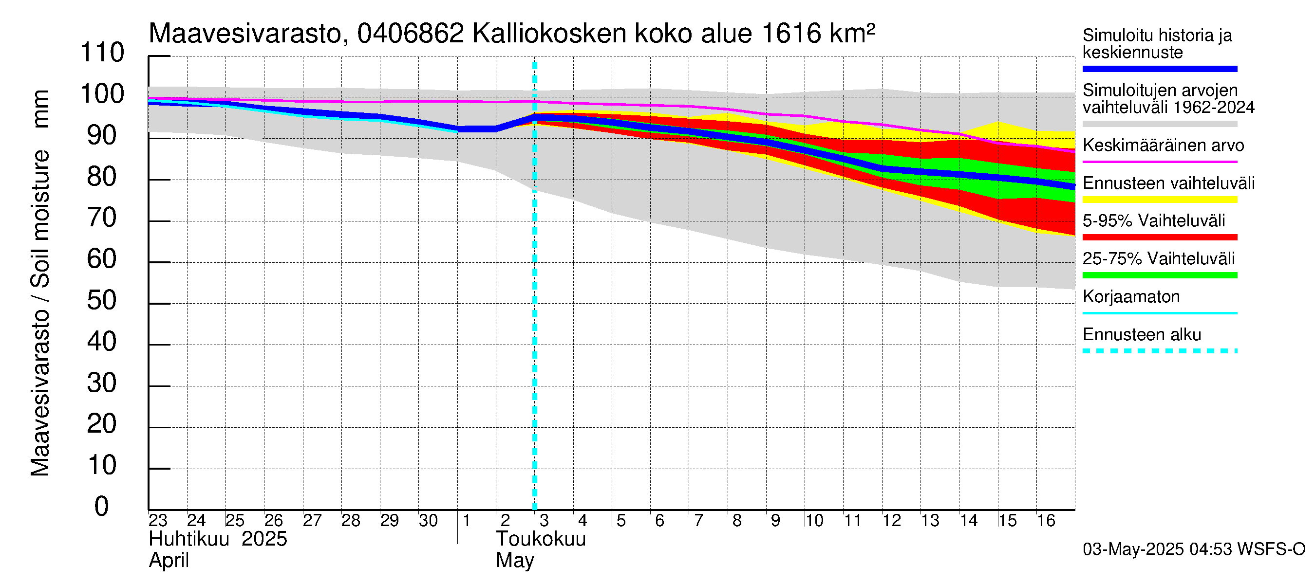 Vuoksen vesistöalue - Kalliokosken pato: Maavesivarasto