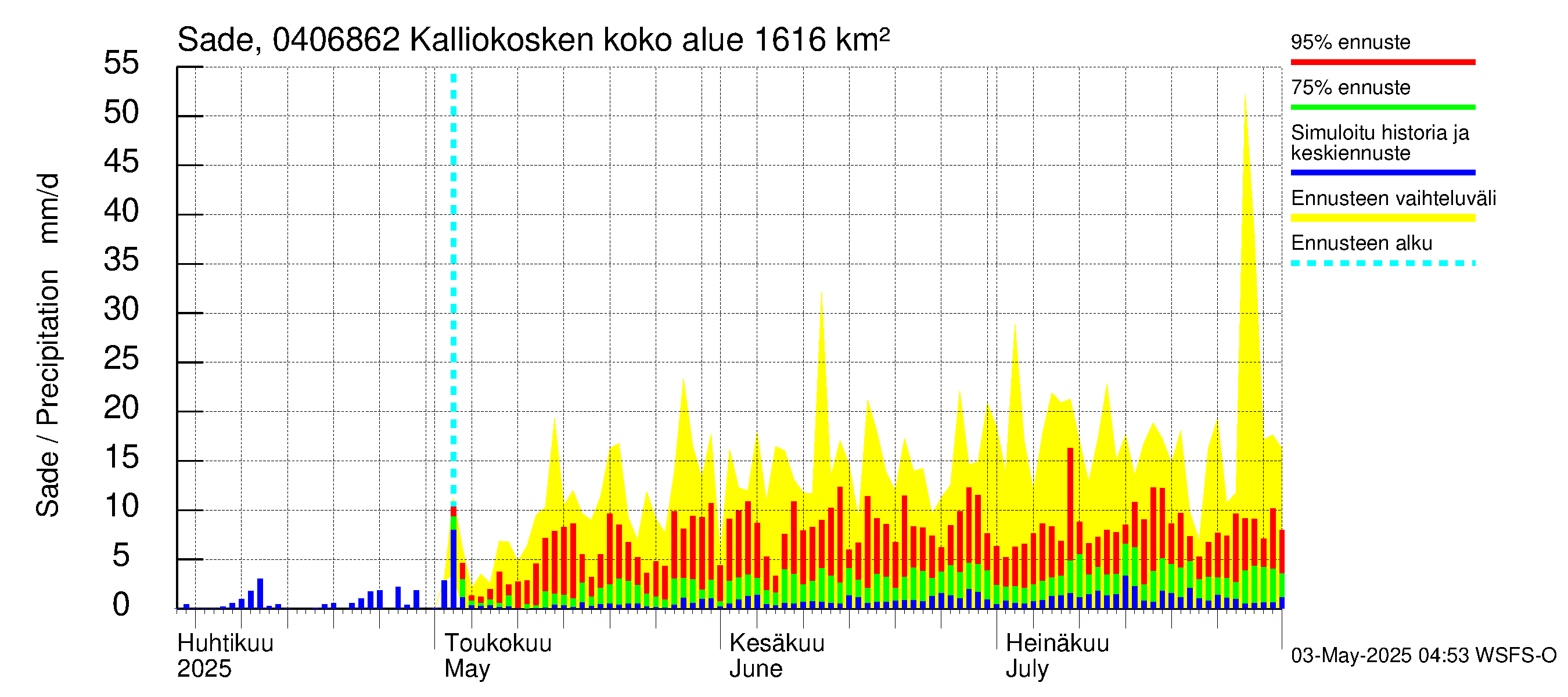Vuoksen vesistöalue - Kalliokosken pato: Sade
