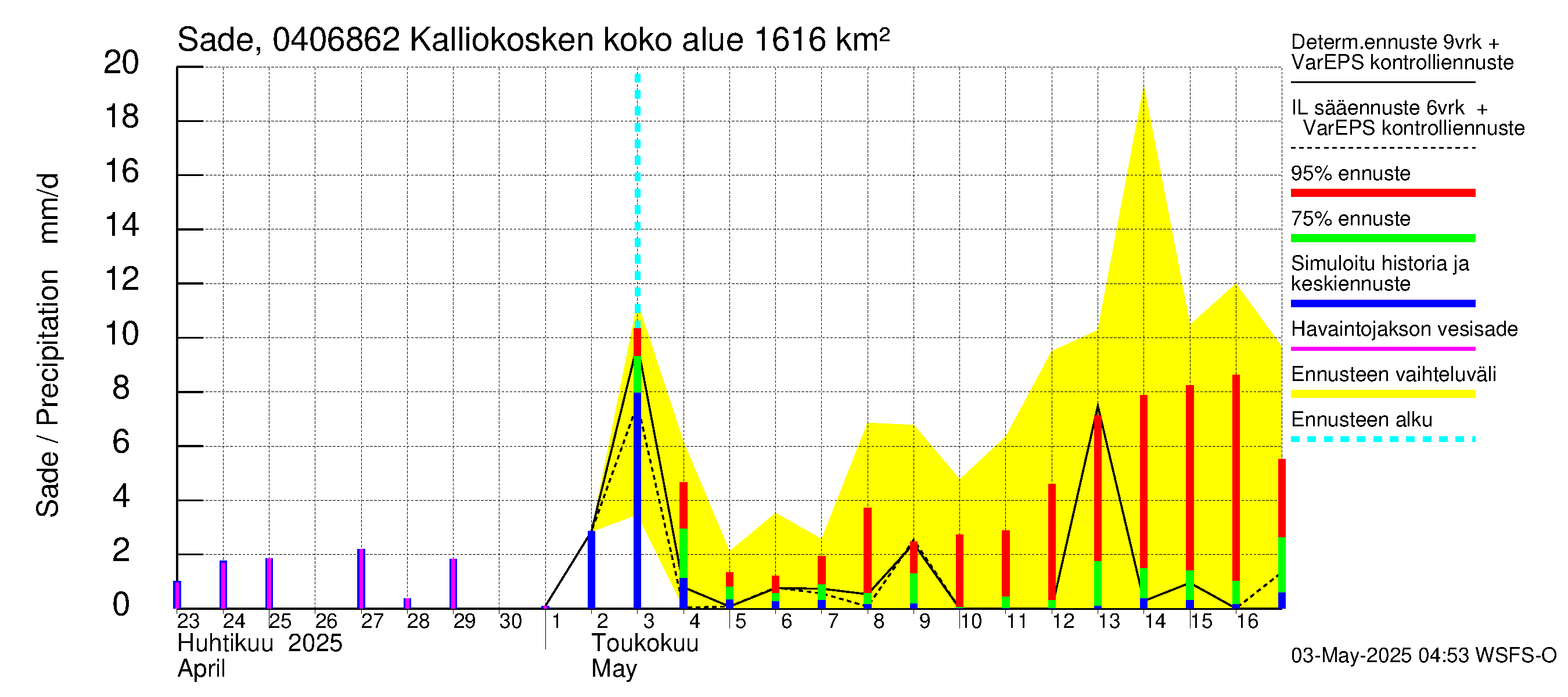 Vuoksen vesistöalue - Kalliokosken pato: Sade