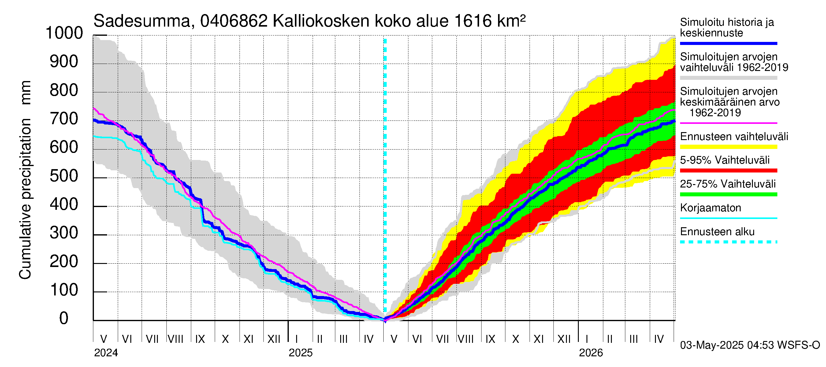 Vuoksen vesistöalue - Kalliokosken pato: Sade - summa