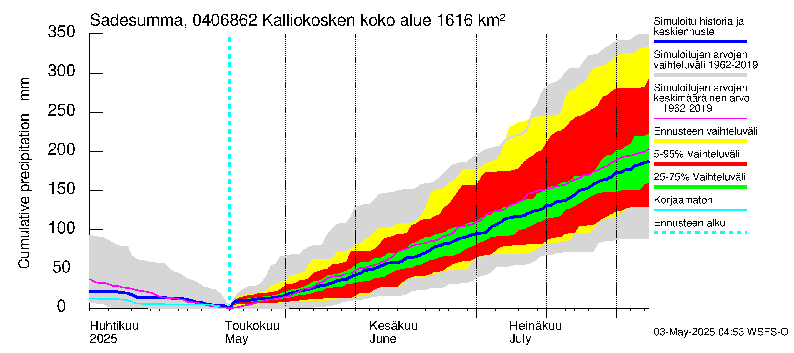 Vuoksen vesistöalue - Kalliokosken pato: Sade - summa