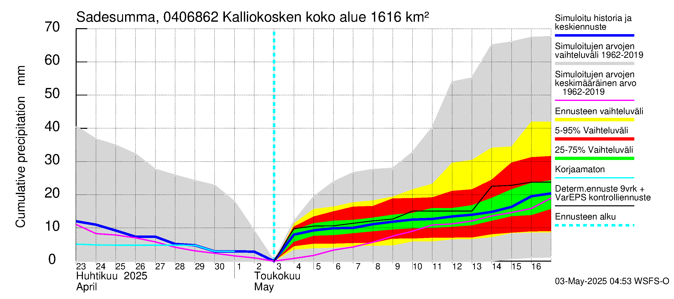 Vuoksen vesistöalue - Kalliokosken pato: Sade - summa