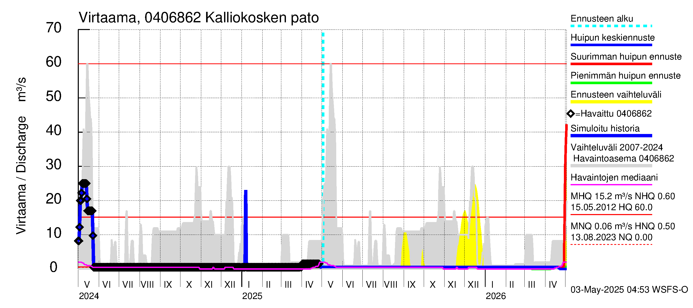 Vuoksen vesistöalue - Kalliokosken pato: Virtaama / juoksutus - huippujen keski- ja ääriennusteet