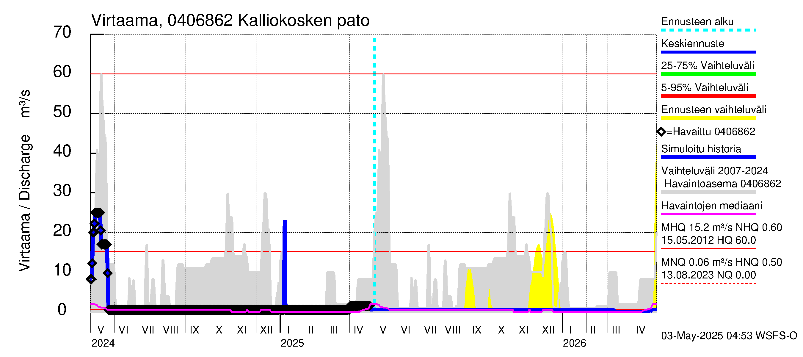 Vuoksen vesistöalue - Kalliokosken pato: Virtaama / juoksutus - jakaumaennuste
