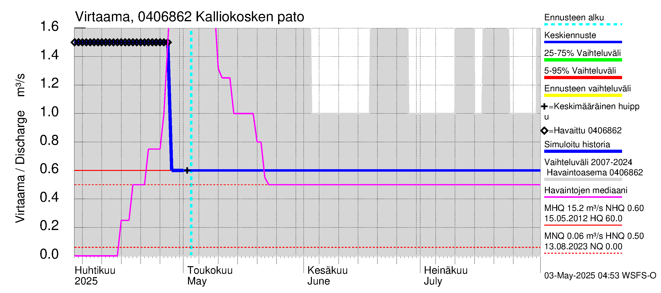 Vuoksen vesistöalue - Kalliokosken pato: Virtaama / juoksutus - jakaumaennuste