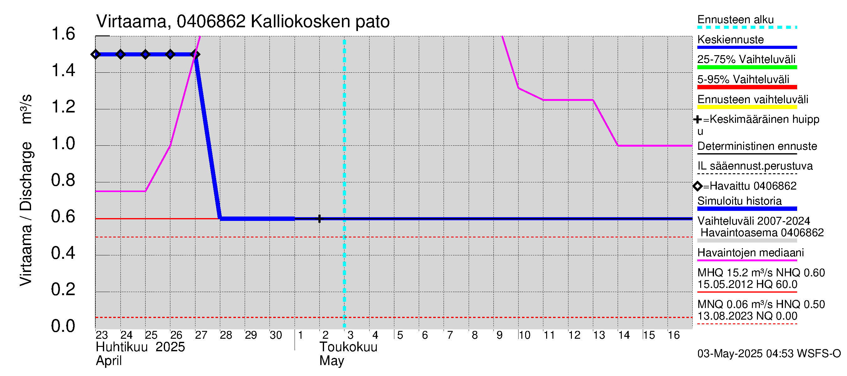 Vuoksen vesistöalue - Kalliokosken pato: Virtaama / juoksutus - jakaumaennuste