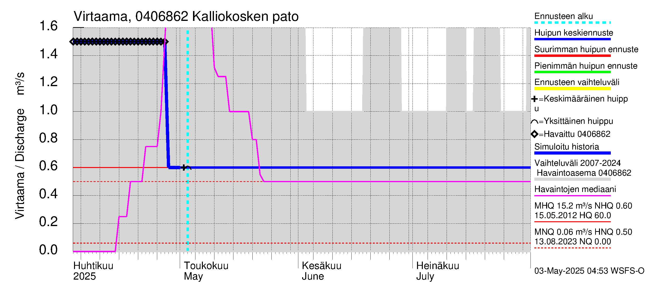 Vuoksen vesistöalue - Kalliokosken pato: Virtaama / juoksutus - huippujen keski- ja ääriennusteet