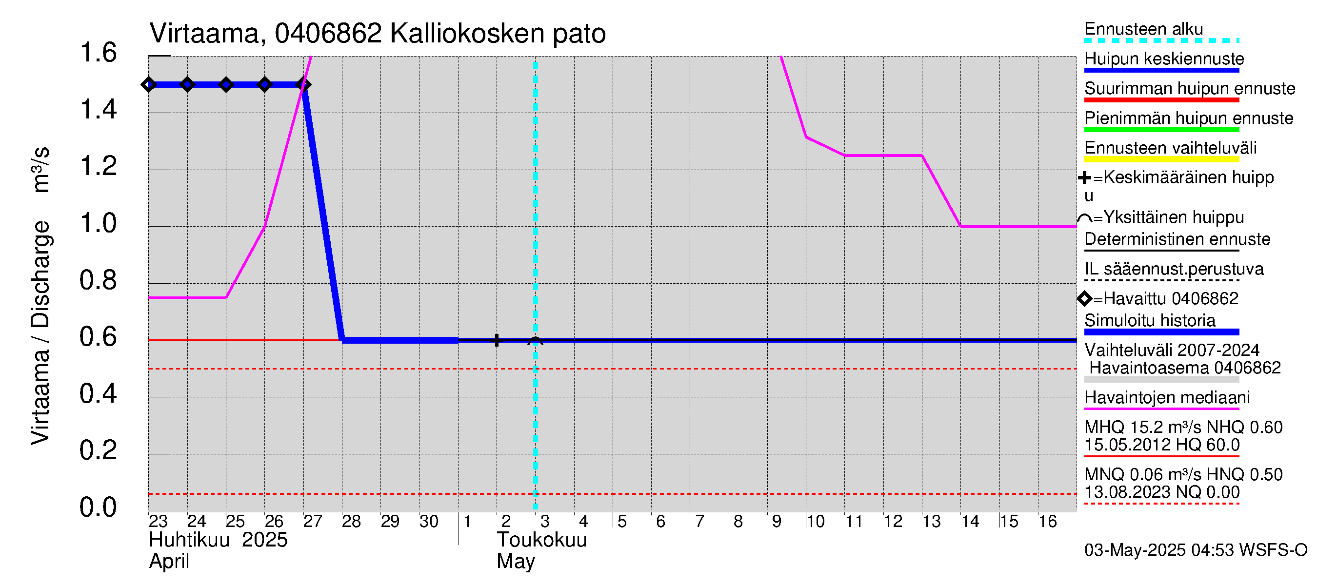 Vuoksen vesistöalue - Kalliokosken pato: Virtaama / juoksutus - huippujen keski- ja ääriennusteet