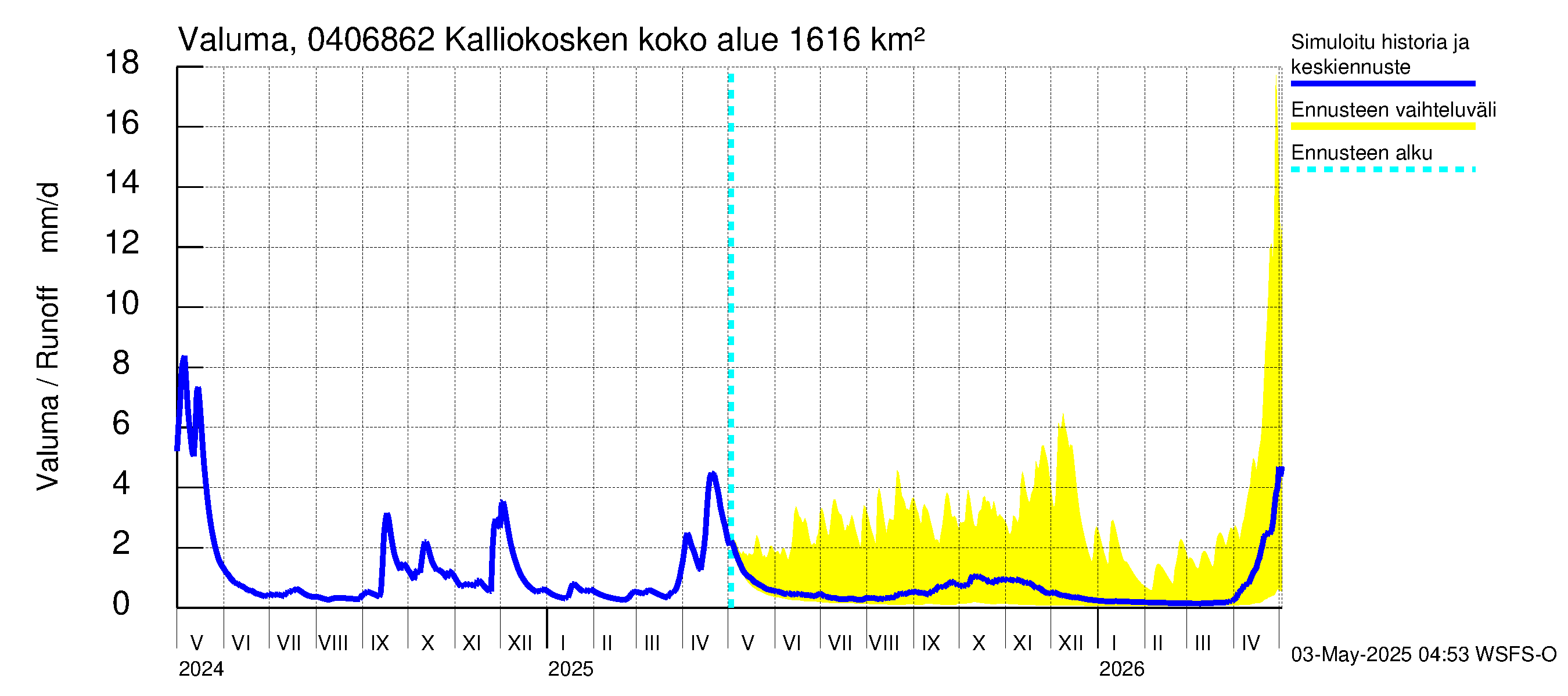 Vuoksen vesistöalue - Kalliokosken pato: Valuma