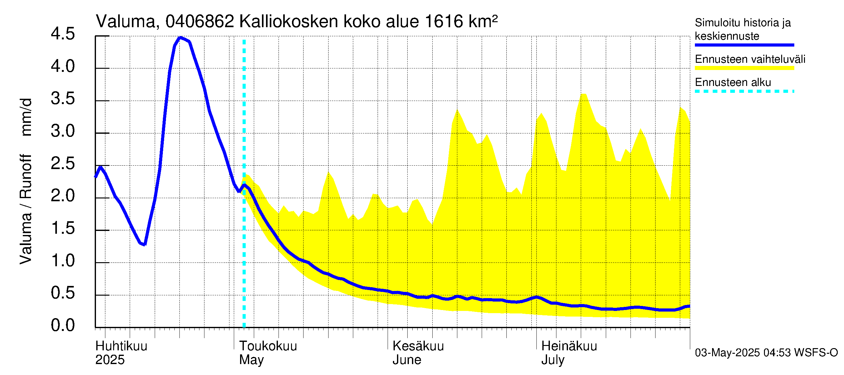 Vuoksen vesistöalue - Kalliokosken pato: Valuma