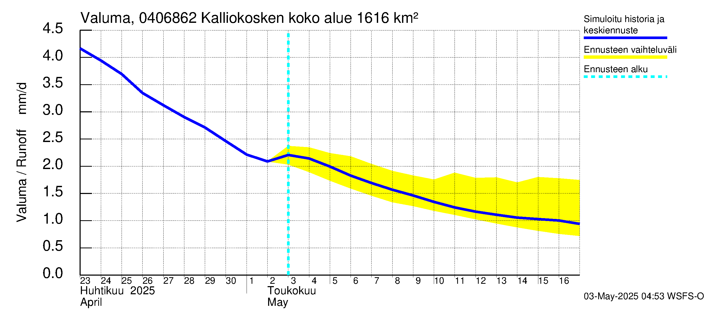 Vuoksen vesistöalue - Kalliokosken pato: Valuma