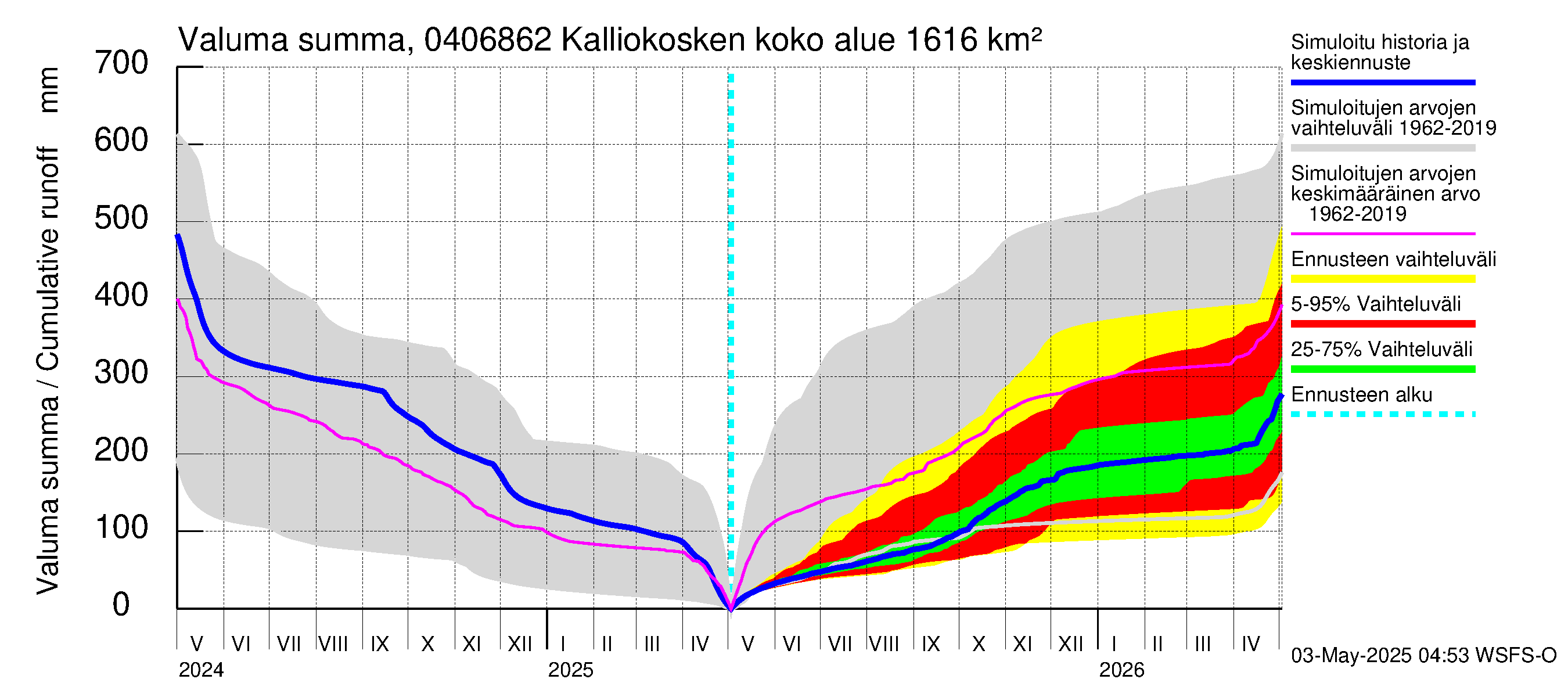 Vuoksen vesistöalue - Kalliokosken pato: Valuma - summa