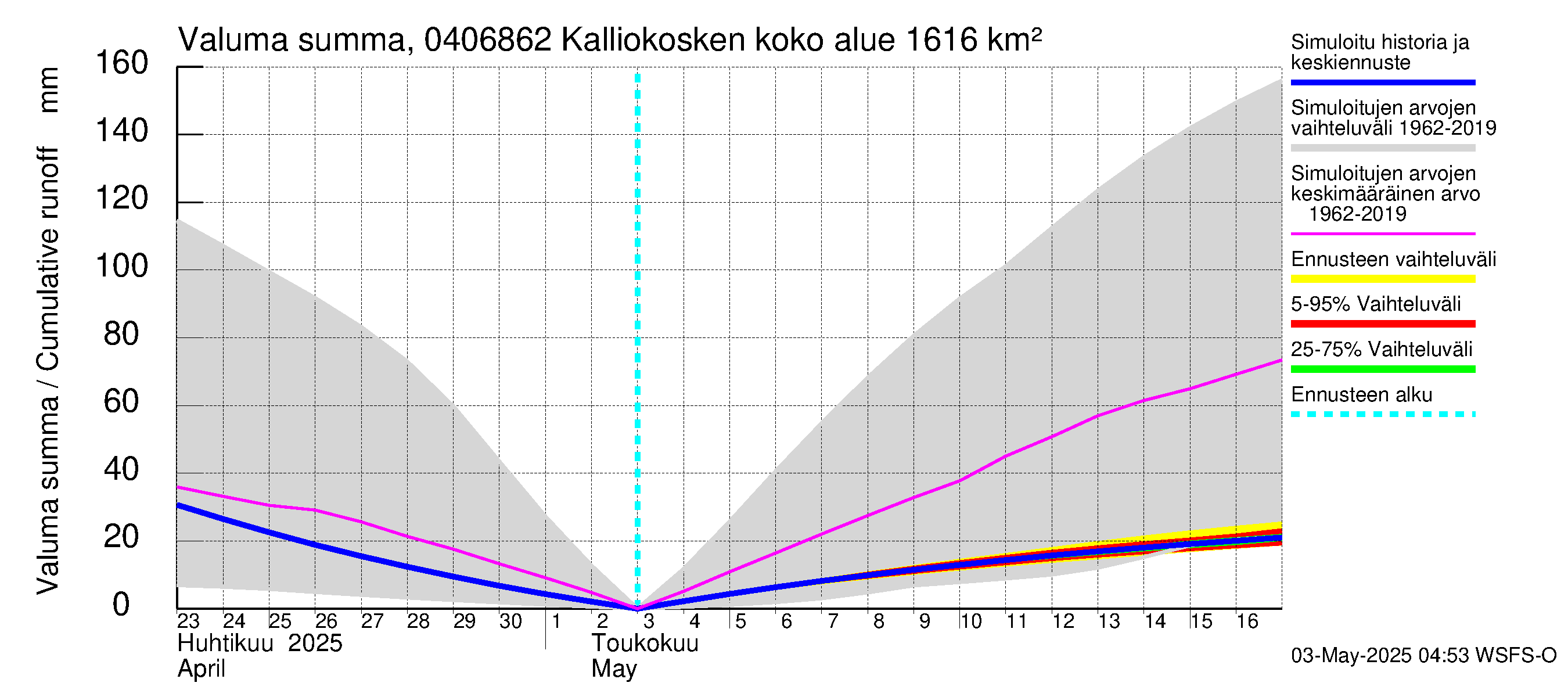 Vuoksen vesistöalue - Kalliokosken pato: Valuma - summa