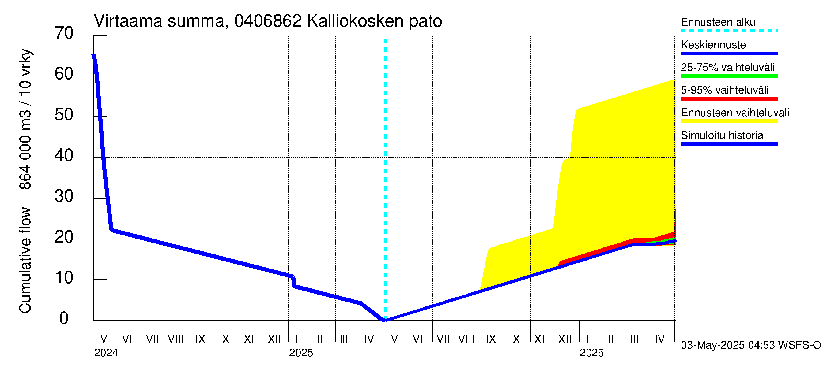 Vuoksen vesistöalue - Kalliokosken pato: Virtaama / juoksutus - summa