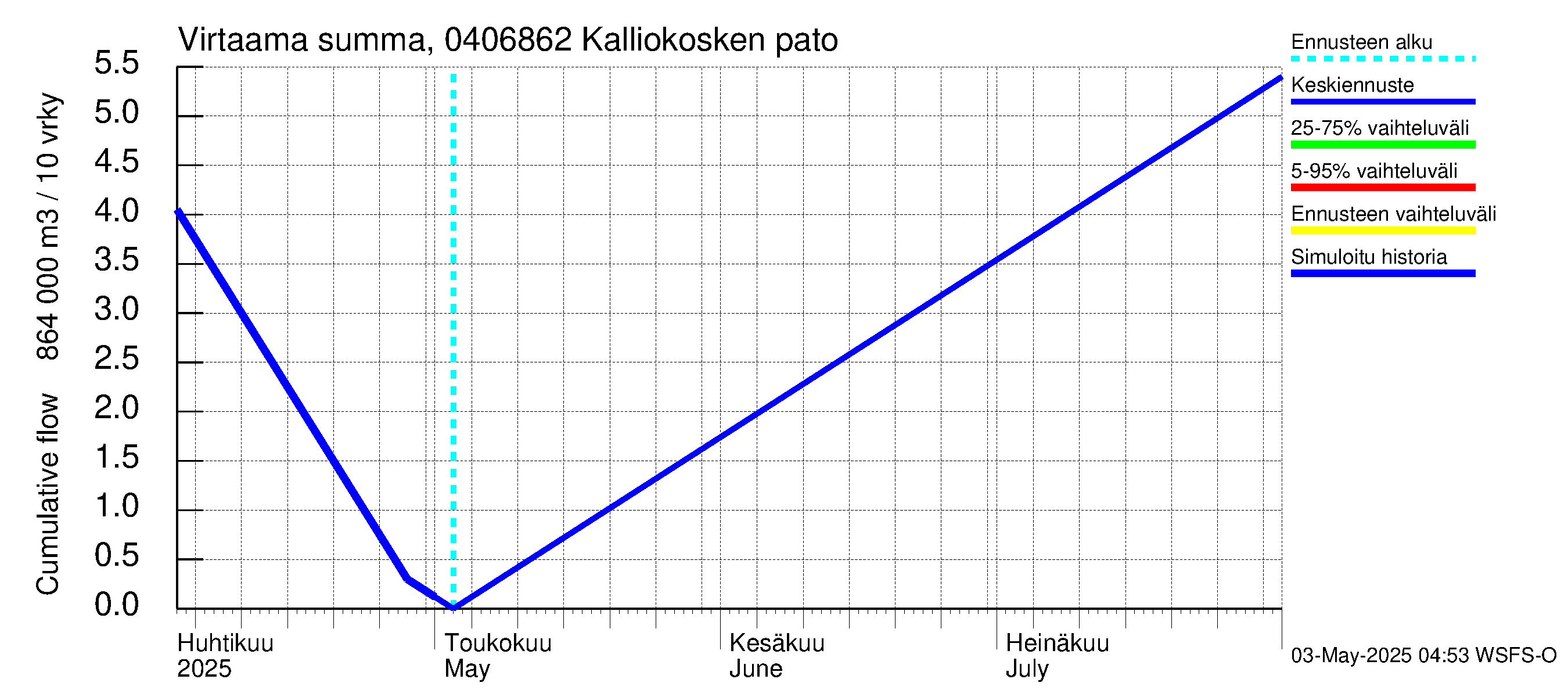 Vuoksen vesistöalue - Kalliokosken pato: Virtaama / juoksutus - summa