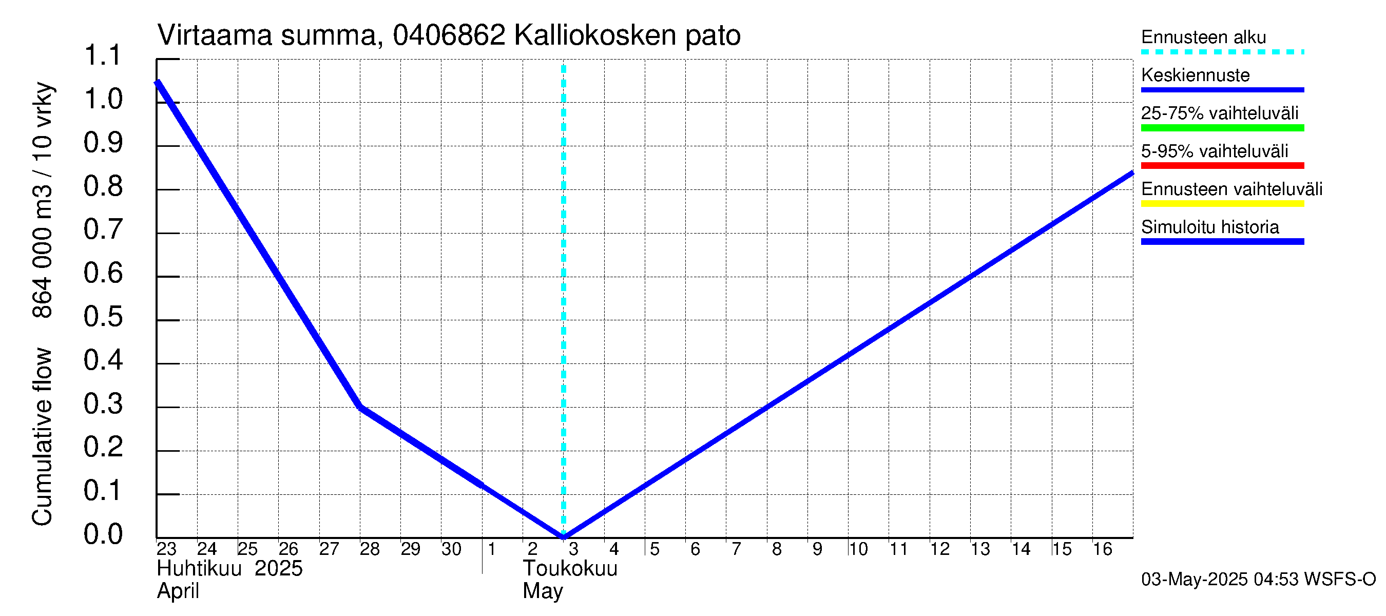 Vuoksen vesistöalue - Kalliokosken pato: Virtaama / juoksutus - summa