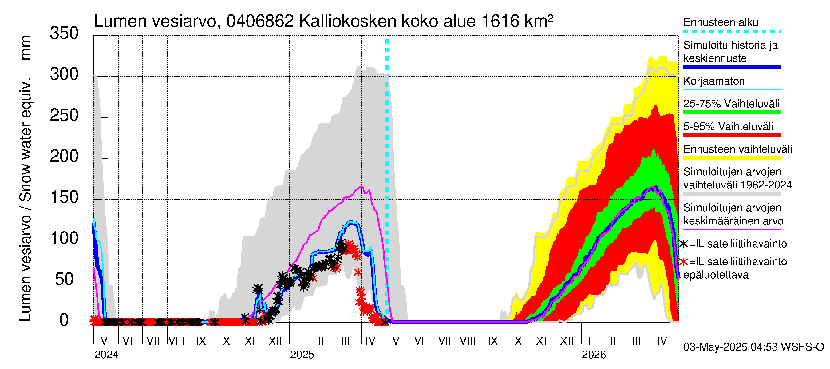 Vuoksen vesistöalue - Kalliokosken pato: Lumen vesiarvo