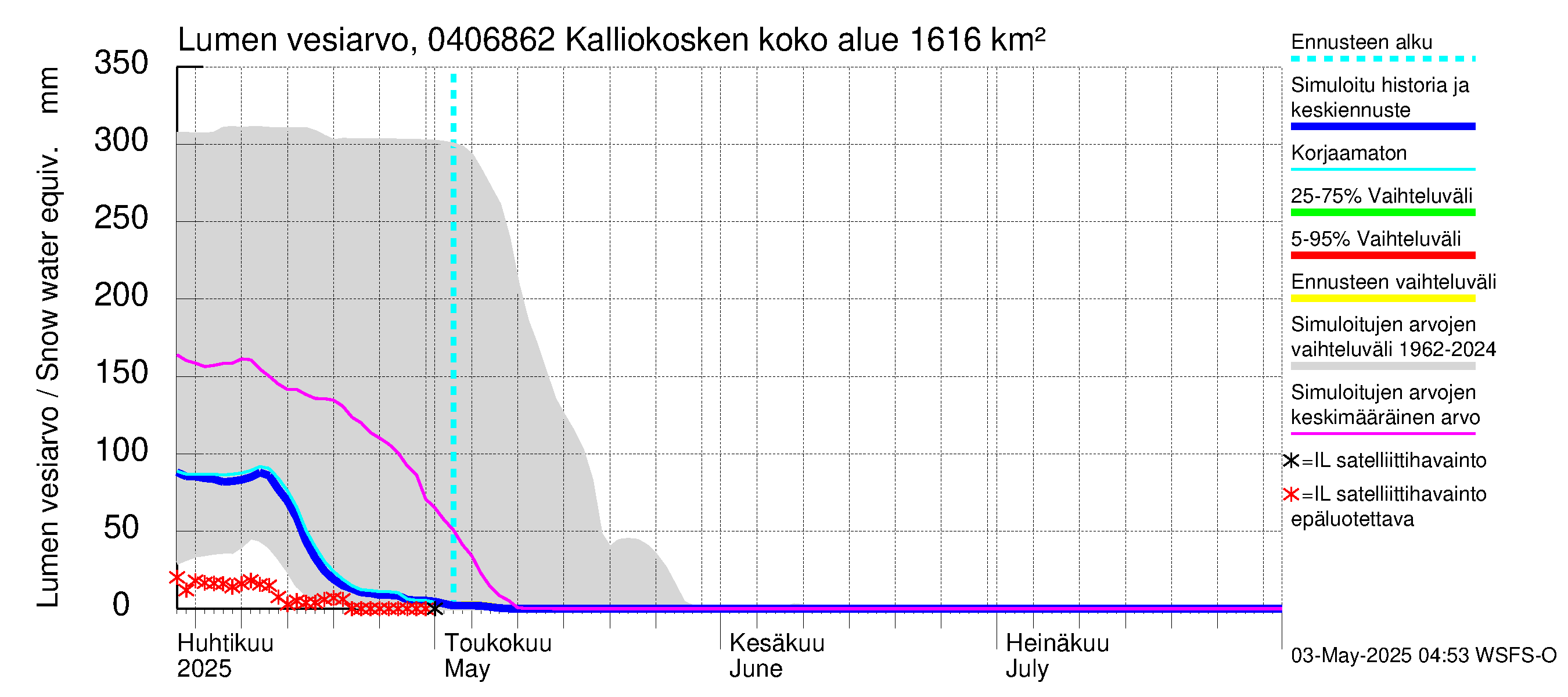 Vuoksen vesistöalue - Kalliokosken pato: Lumen vesiarvo