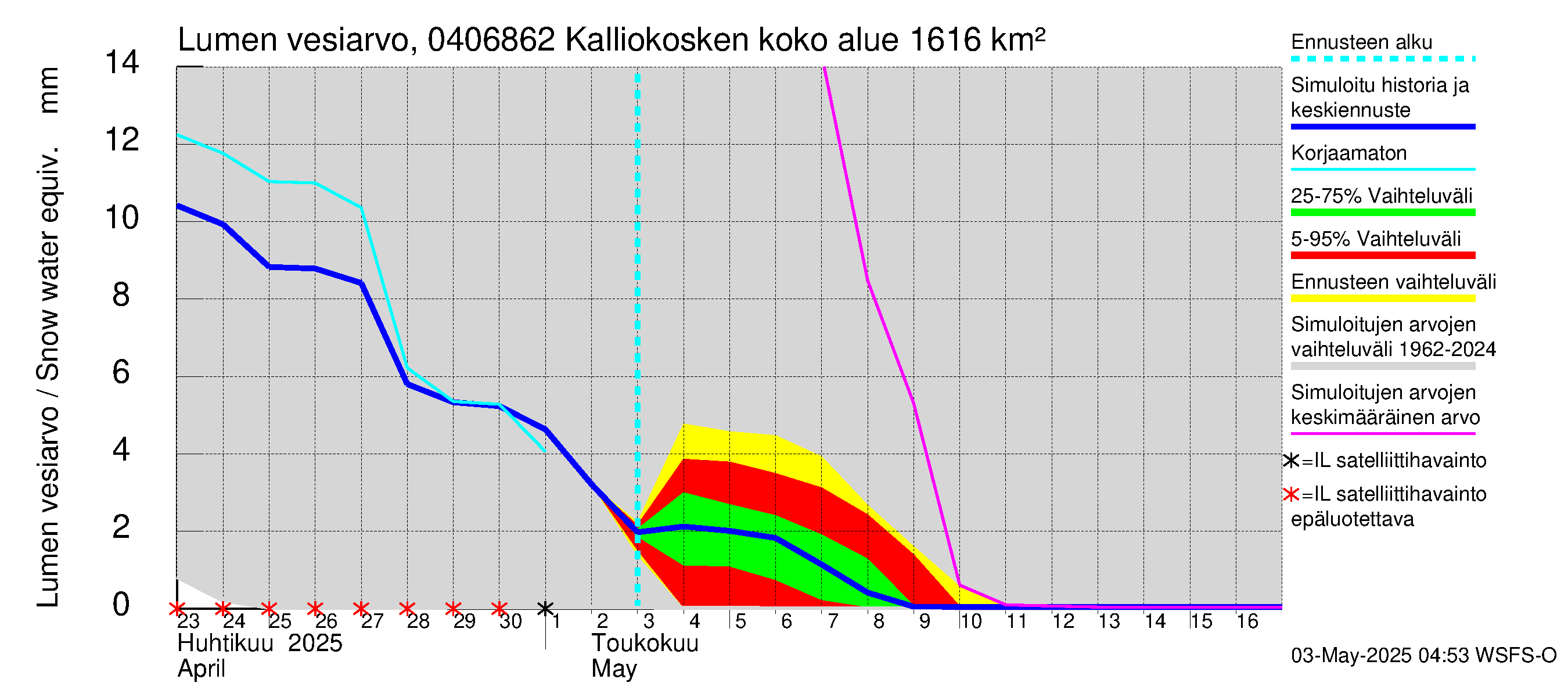 Vuoksen vesistöalue - Kalliokosken pato: Lumen vesiarvo