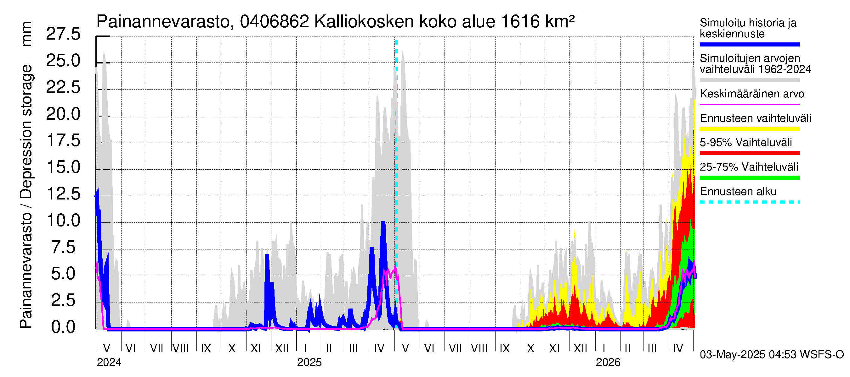 Vuoksen vesistöalue - Kalliokosken pato: Painannevarasto