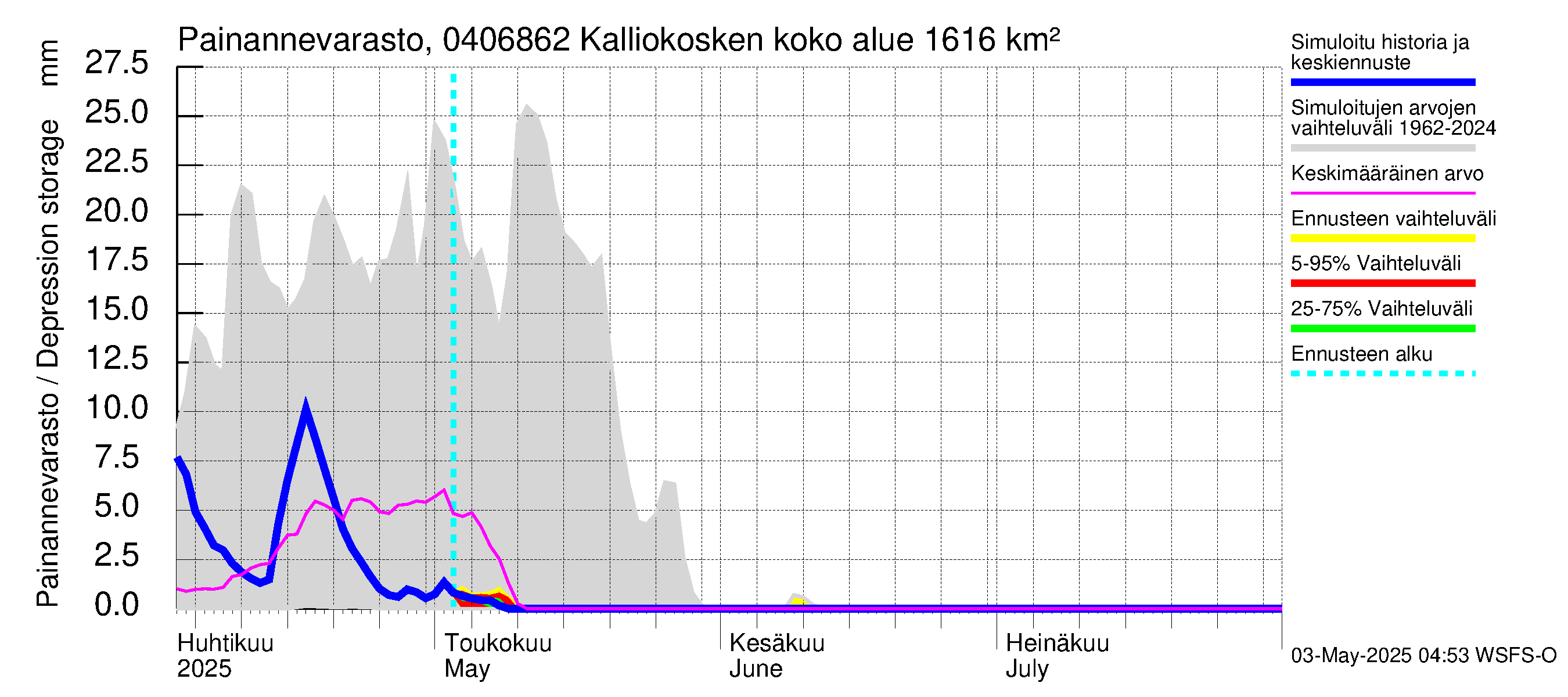 Vuoksen vesistöalue - Kalliokosken pato: Painannevarasto