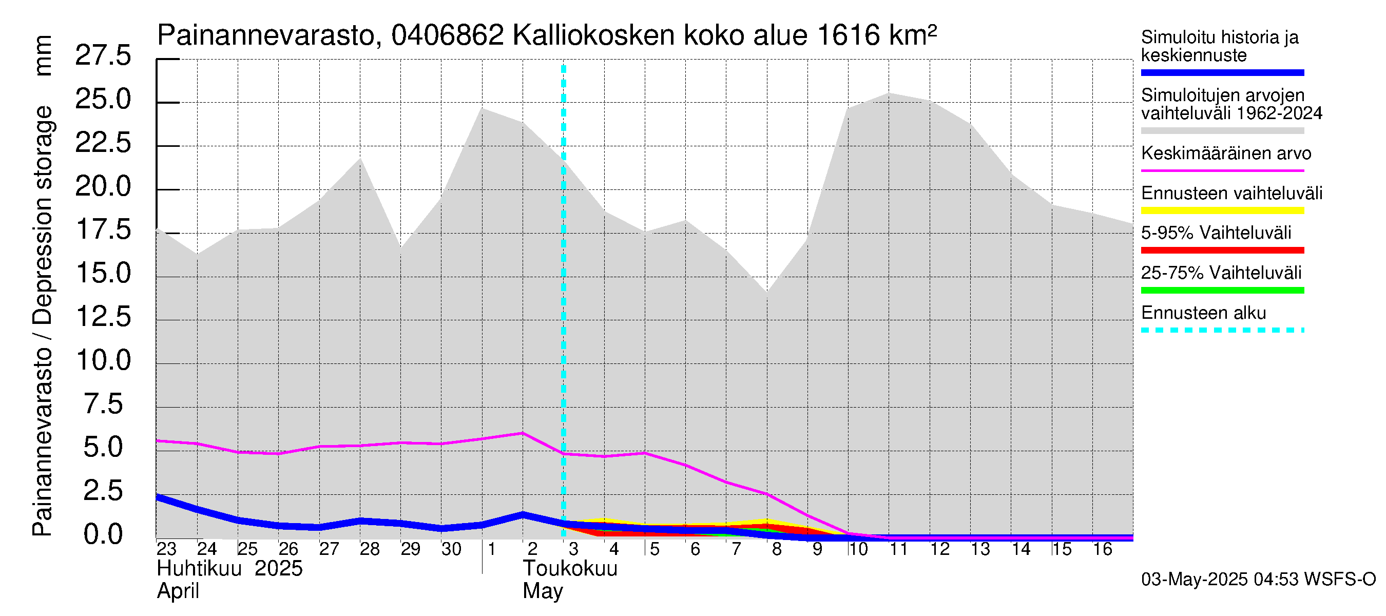 Vuoksen vesistöalue - Kalliokosken pato: Painannevarasto