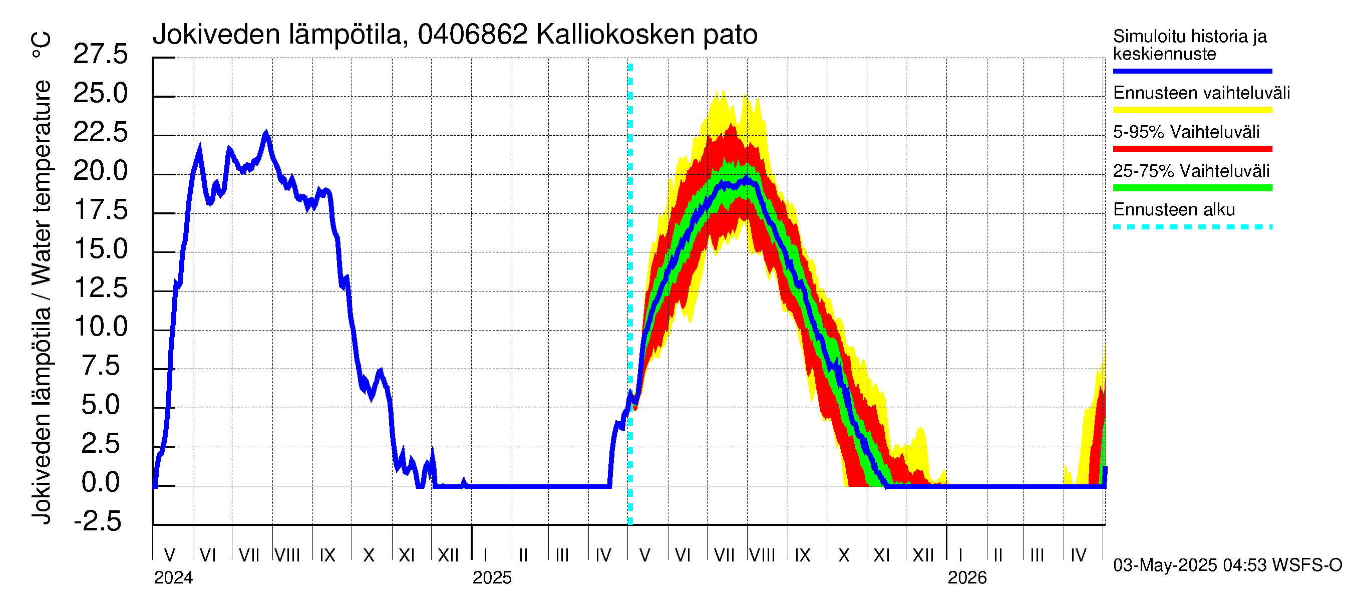 Vuoksen vesistöalue - Kalliokosken pato: Jokiveden lämpötila