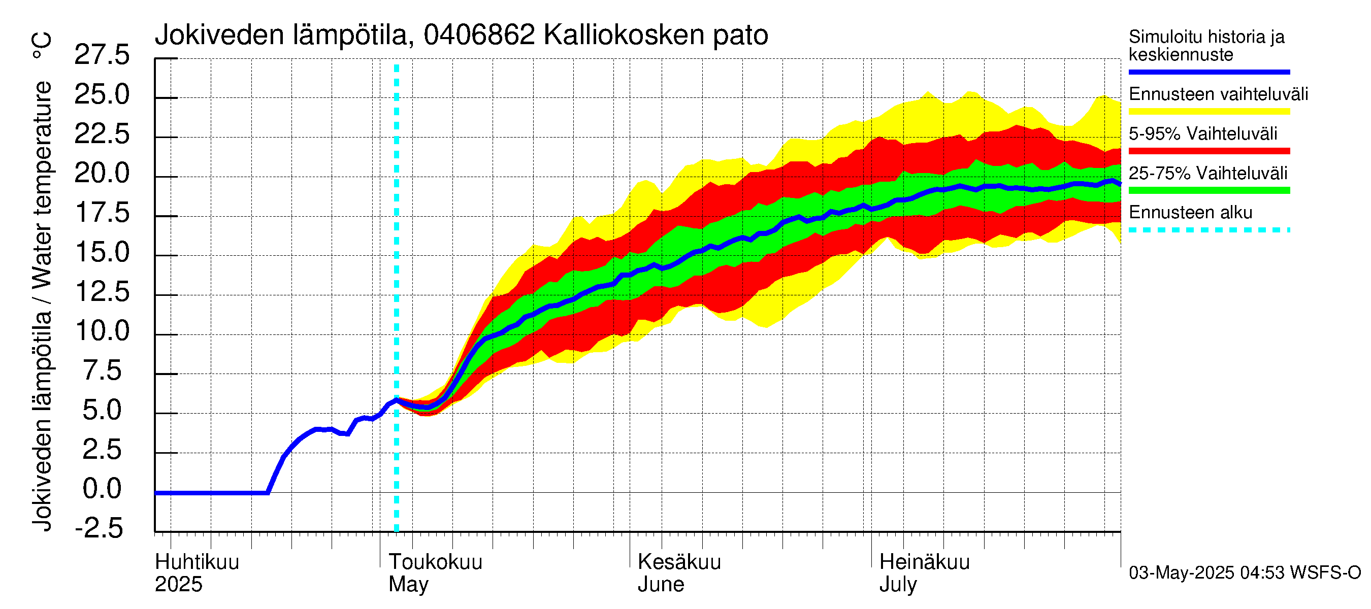 Vuoksen vesistöalue - Kalliokosken pato: Jokiveden lämpötila