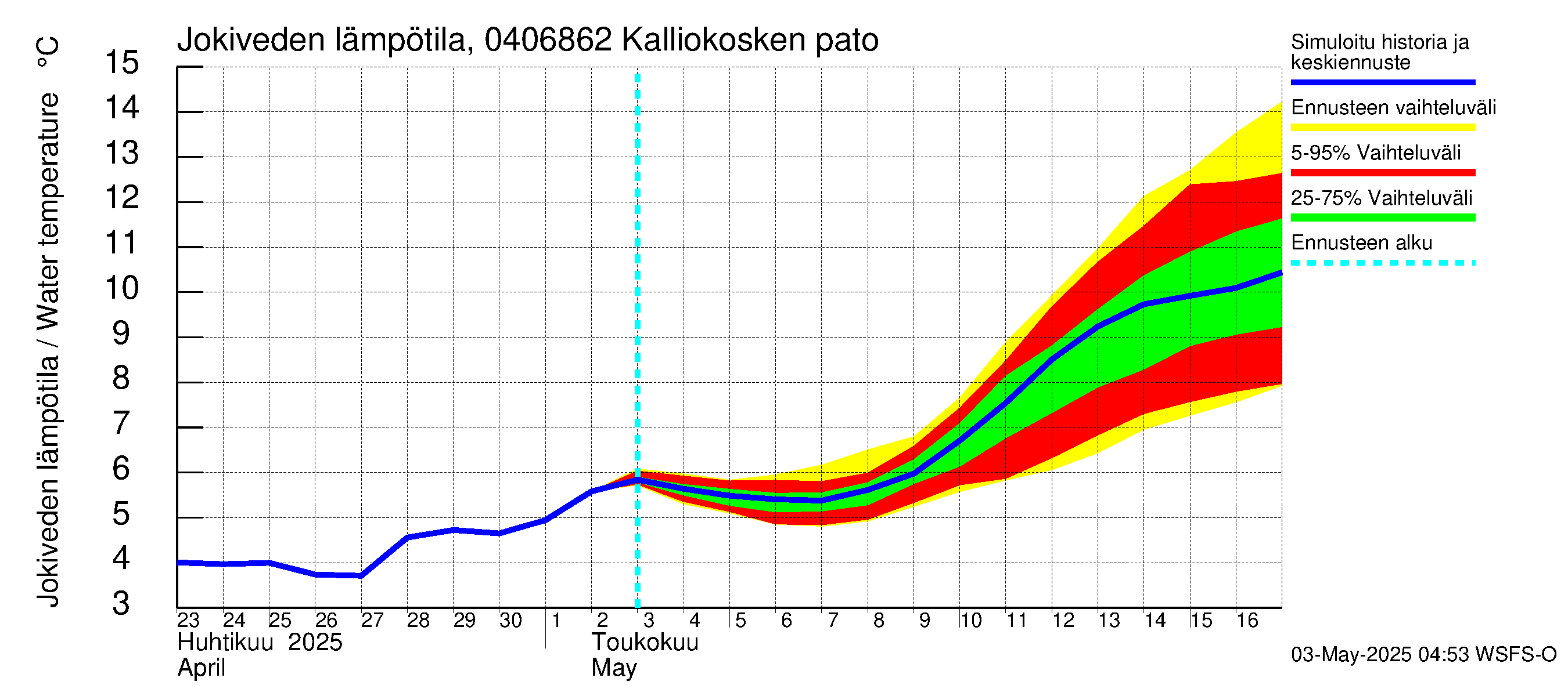 Vuoksen vesistöalue - Kalliokosken pato: Jokiveden lämpötila