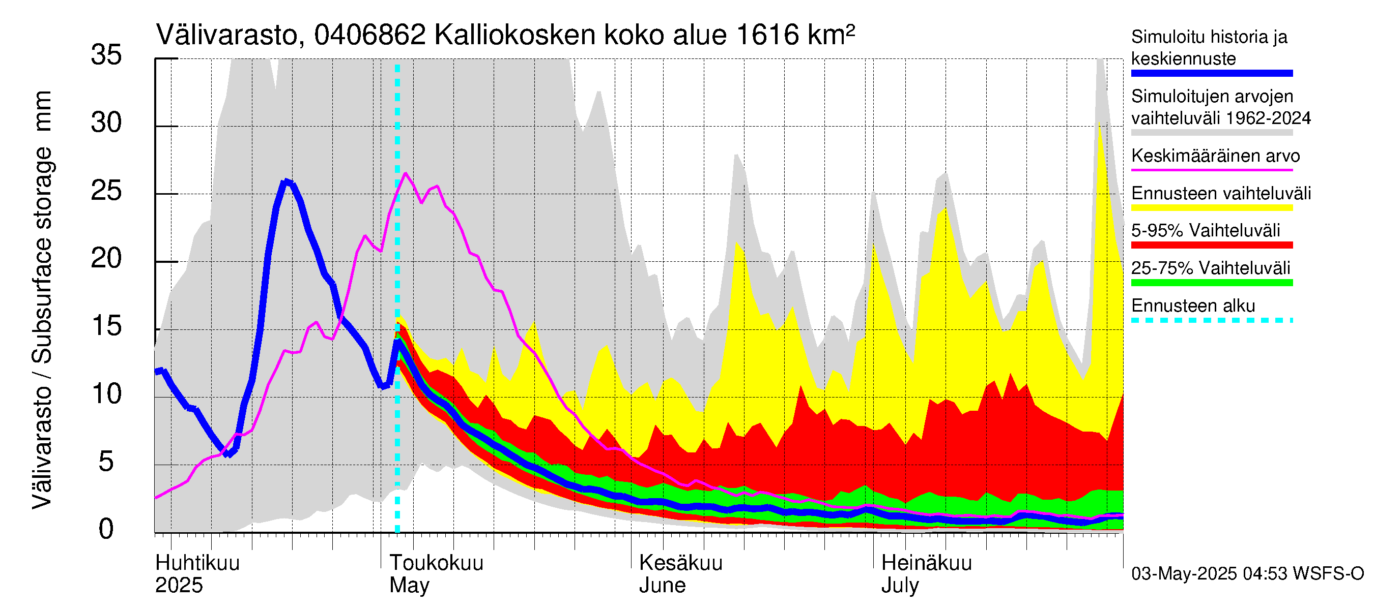 Vuoksen vesistöalue - Kalliokosken pato: Välivarasto