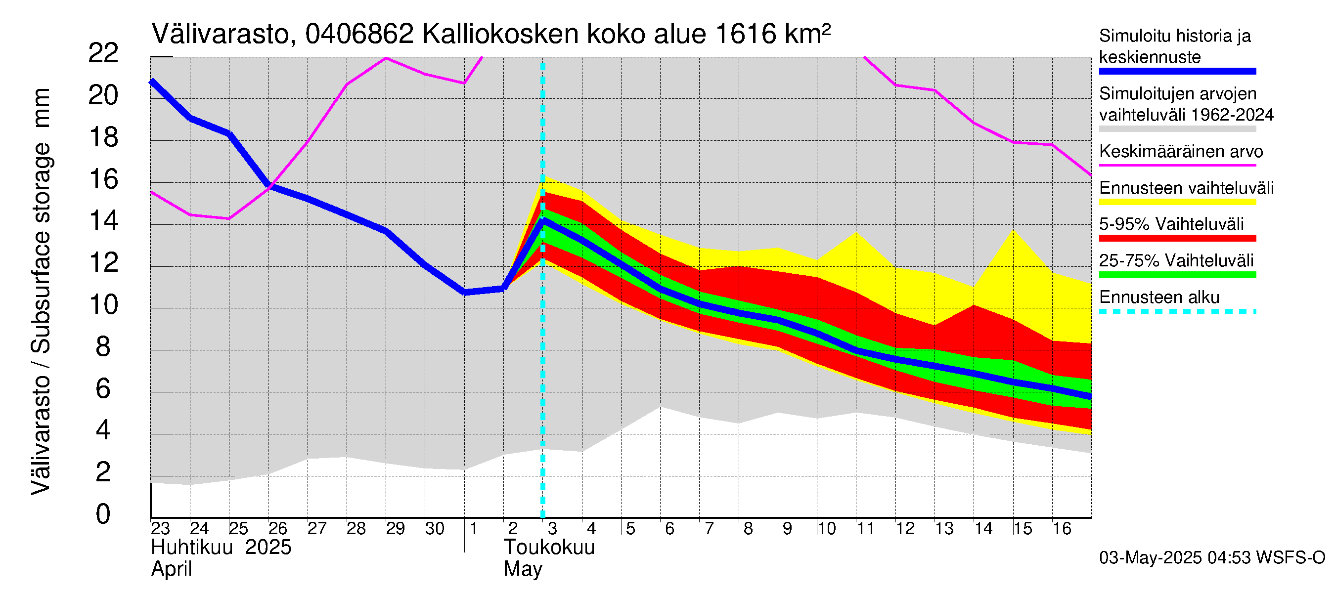 Vuoksen vesistöalue - Kalliokosken pato: Välivarasto
