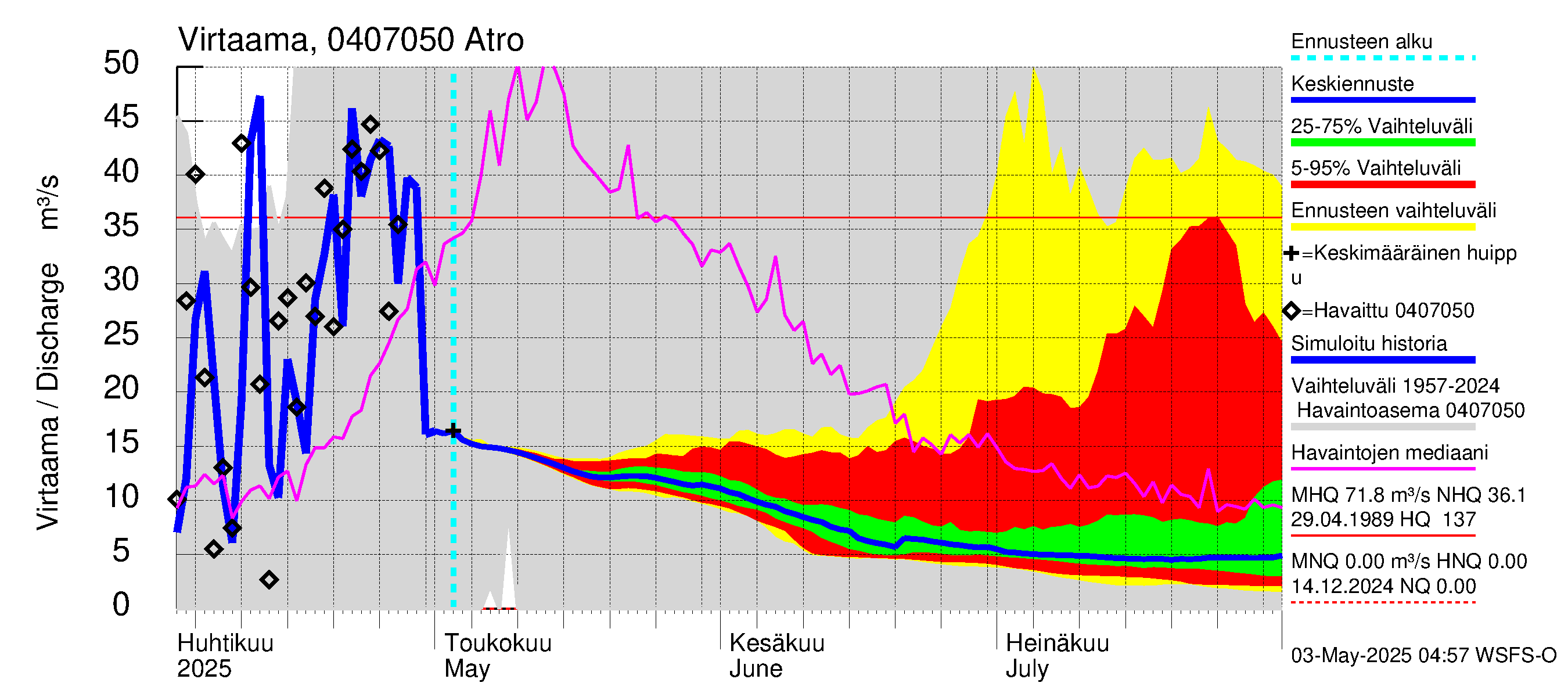 Vuoksen vesistöalue - Karsanjärvi-Atro: Lähtövirtaama / juoksutus - jakaumaennuste
