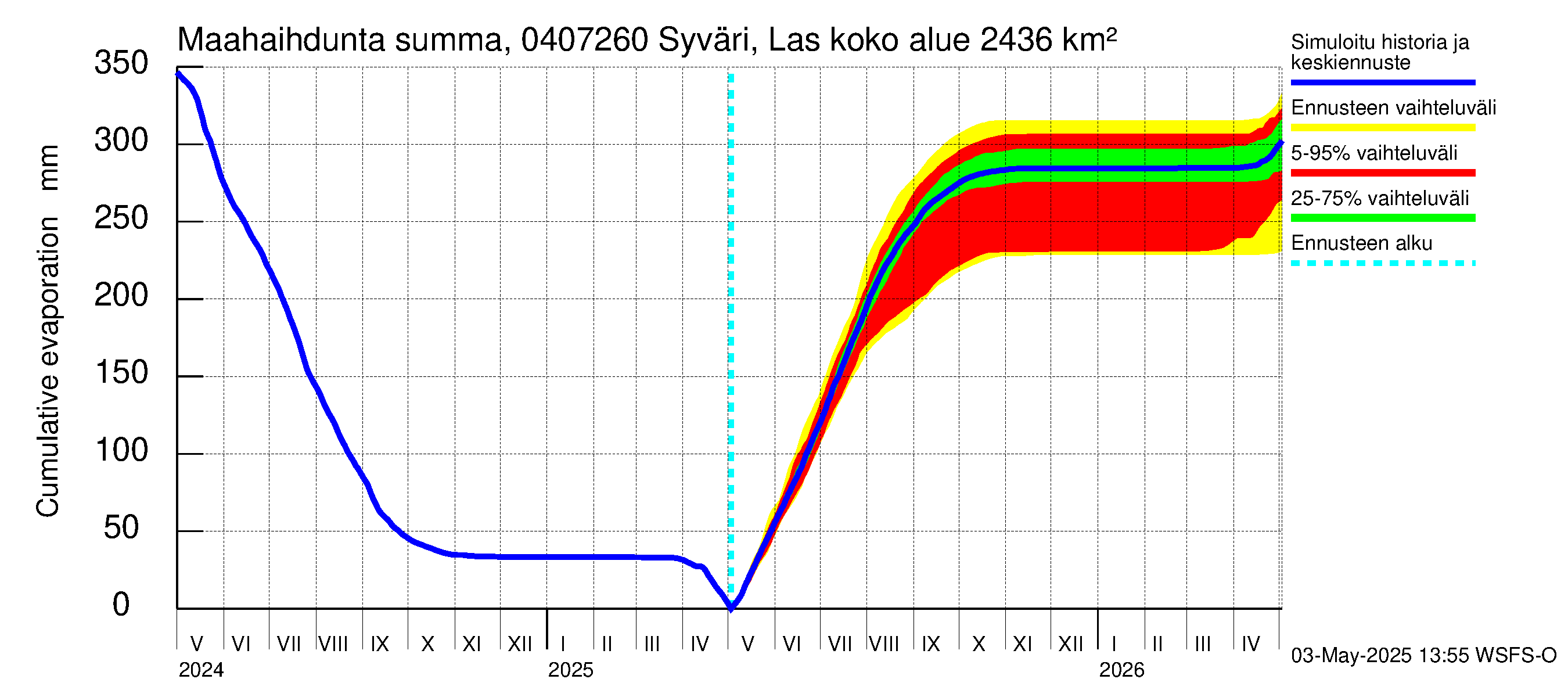 Vuoksen vesistöalue - Syväri Lastukoski: Haihdunta maa-alueelta - summa