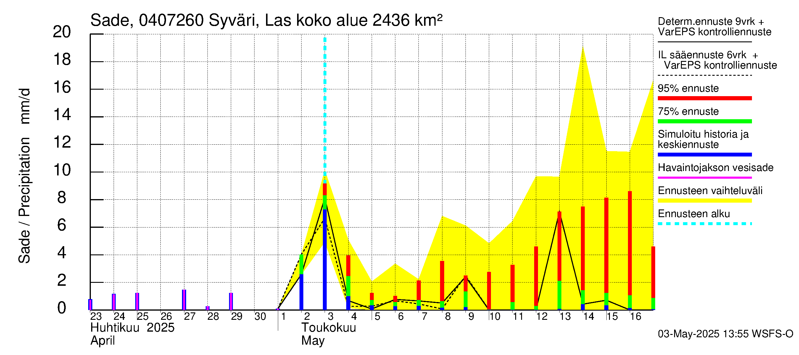 Vuoksen vesistöalue - Syväri Lastukoski: Sade
