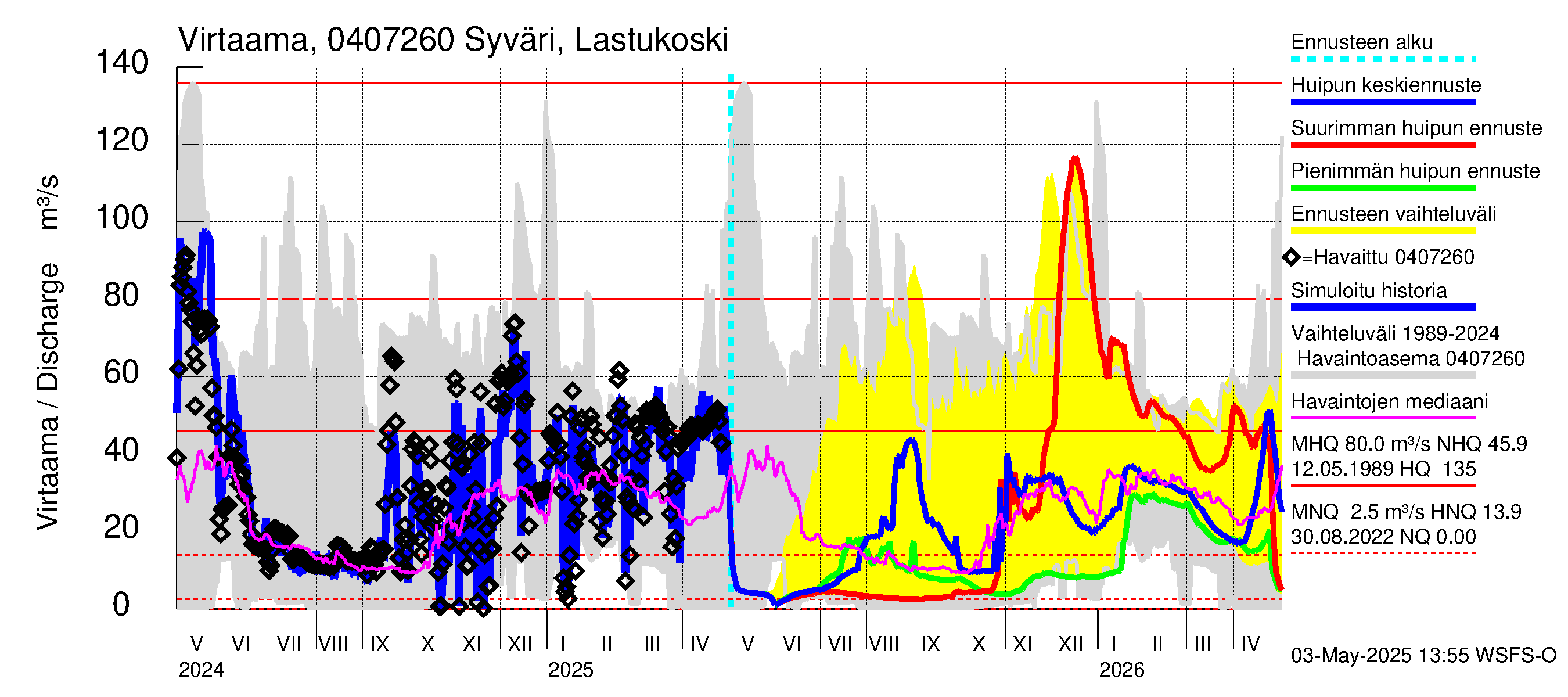 Vuoksen vesistöalue - Syväri Lastukoski: Virtaama / juoksutus - huippujen keski- ja ääriennusteet