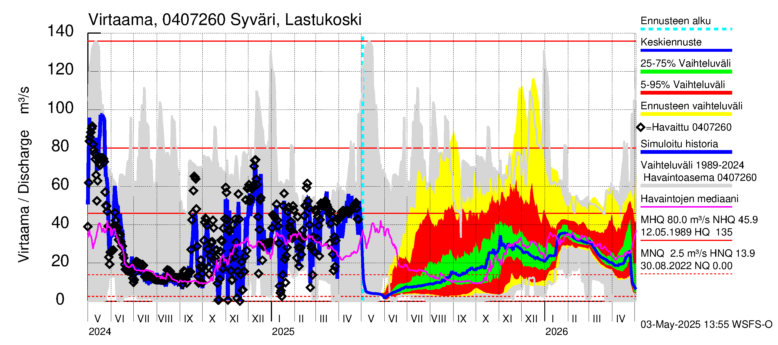 Vuoksen vesistöalue - Syväri Lastukoski: Virtaama / juoksutus - jakaumaennuste
