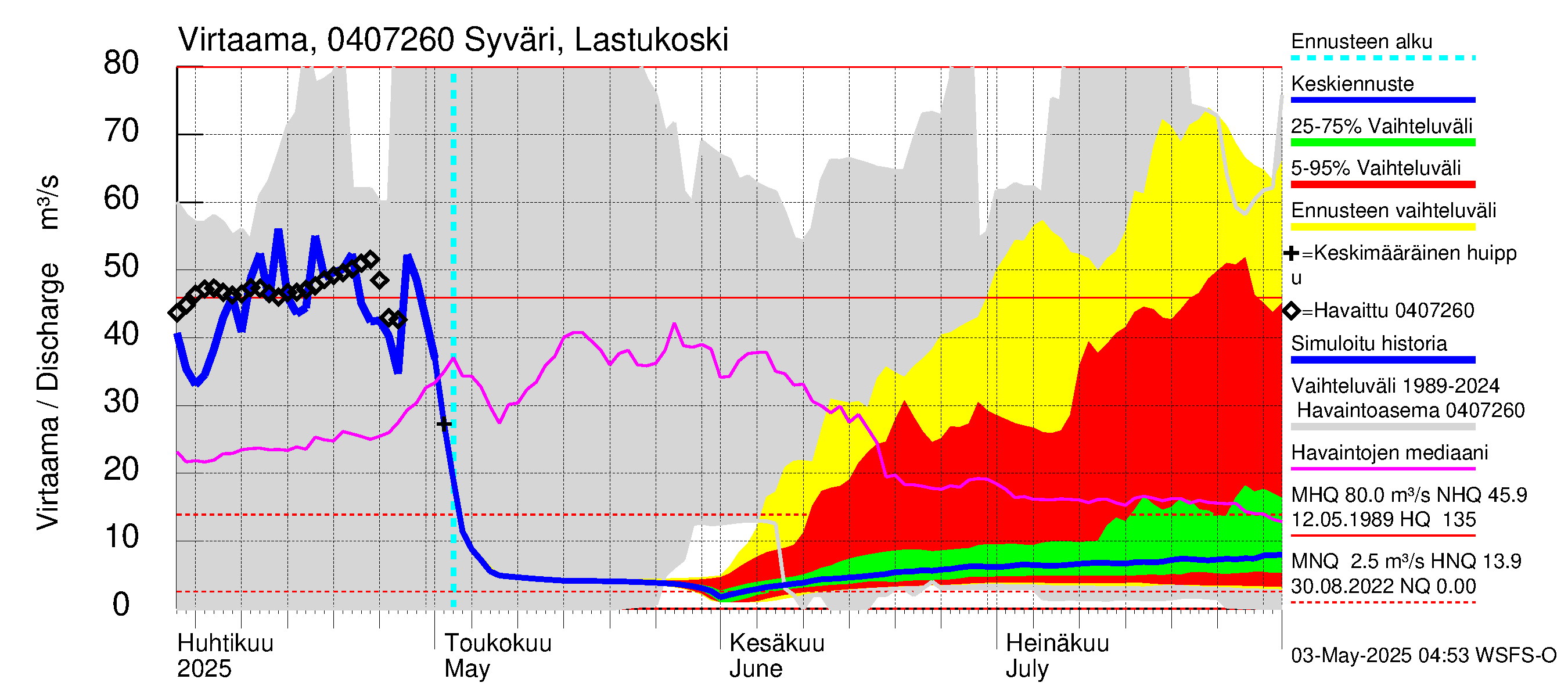 Vuoksen vesistöalue - Syväri Lastukoski: Virtaama / juoksutus - jakaumaennuste