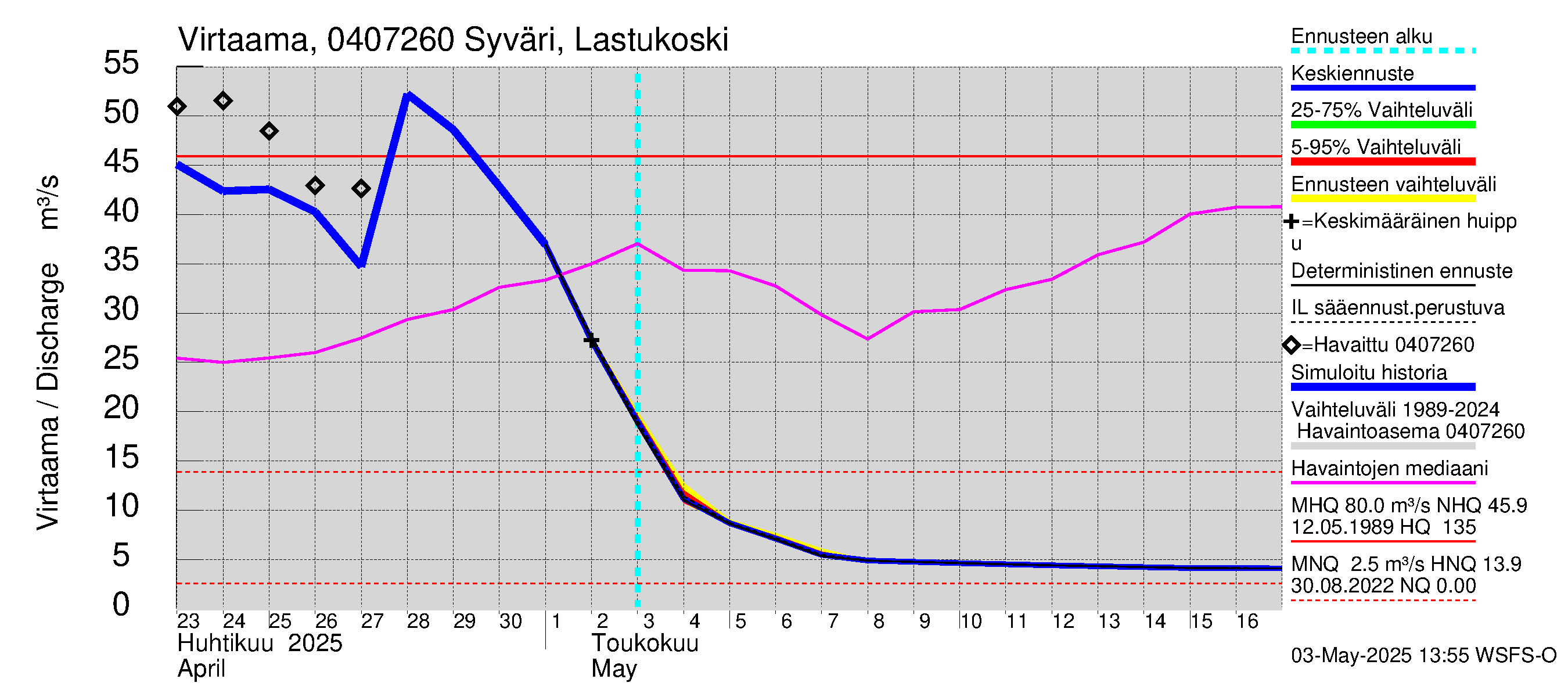 Vuoksen vesistöalue - Syväri Lastukoski: Virtaama / juoksutus - jakaumaennuste