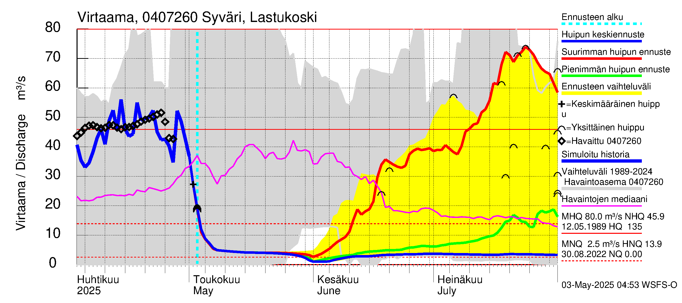 Vuoksen vesistöalue - Syväri Lastukoski: Virtaama / juoksutus - huippujen keski- ja ääriennusteet