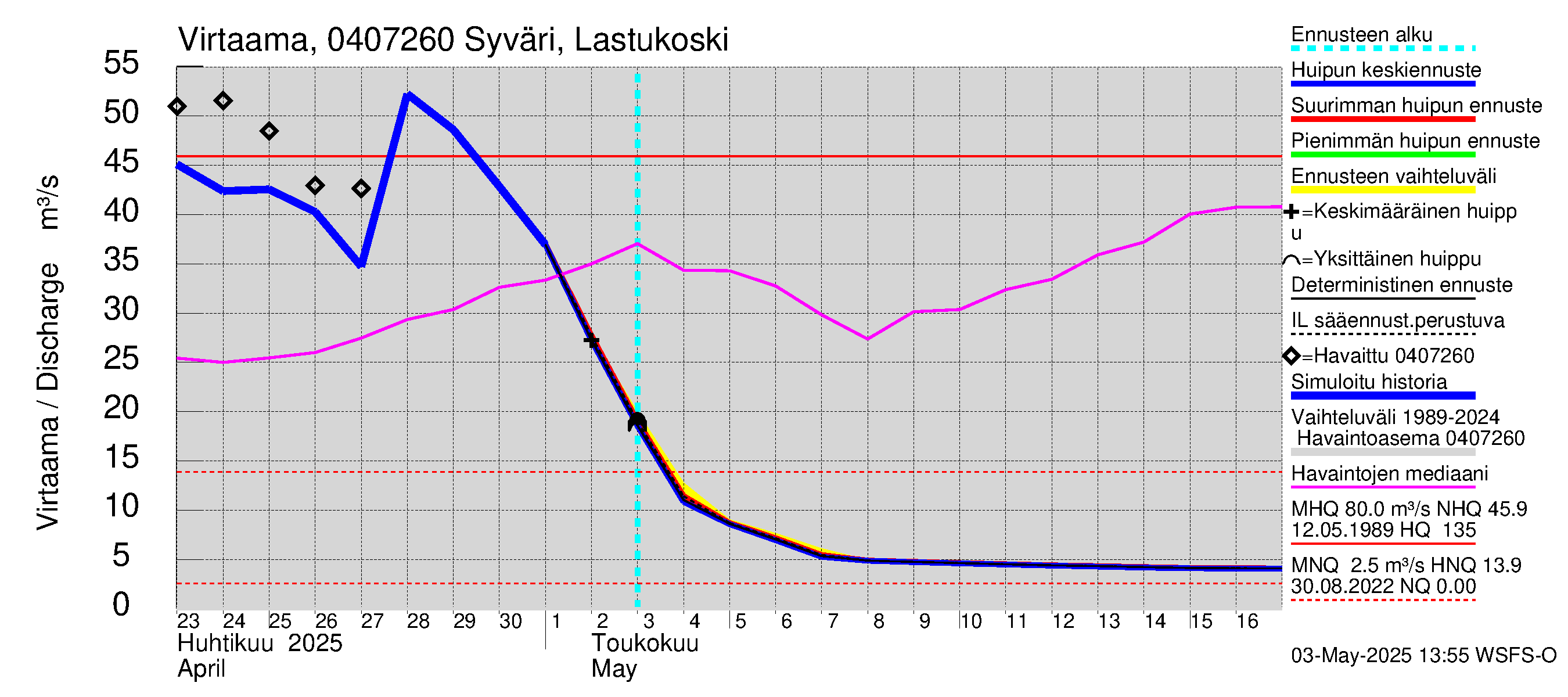 Vuoksen vesistöalue - Syväri Lastukoski: Virtaama / juoksutus - huippujen keski- ja ääriennusteet