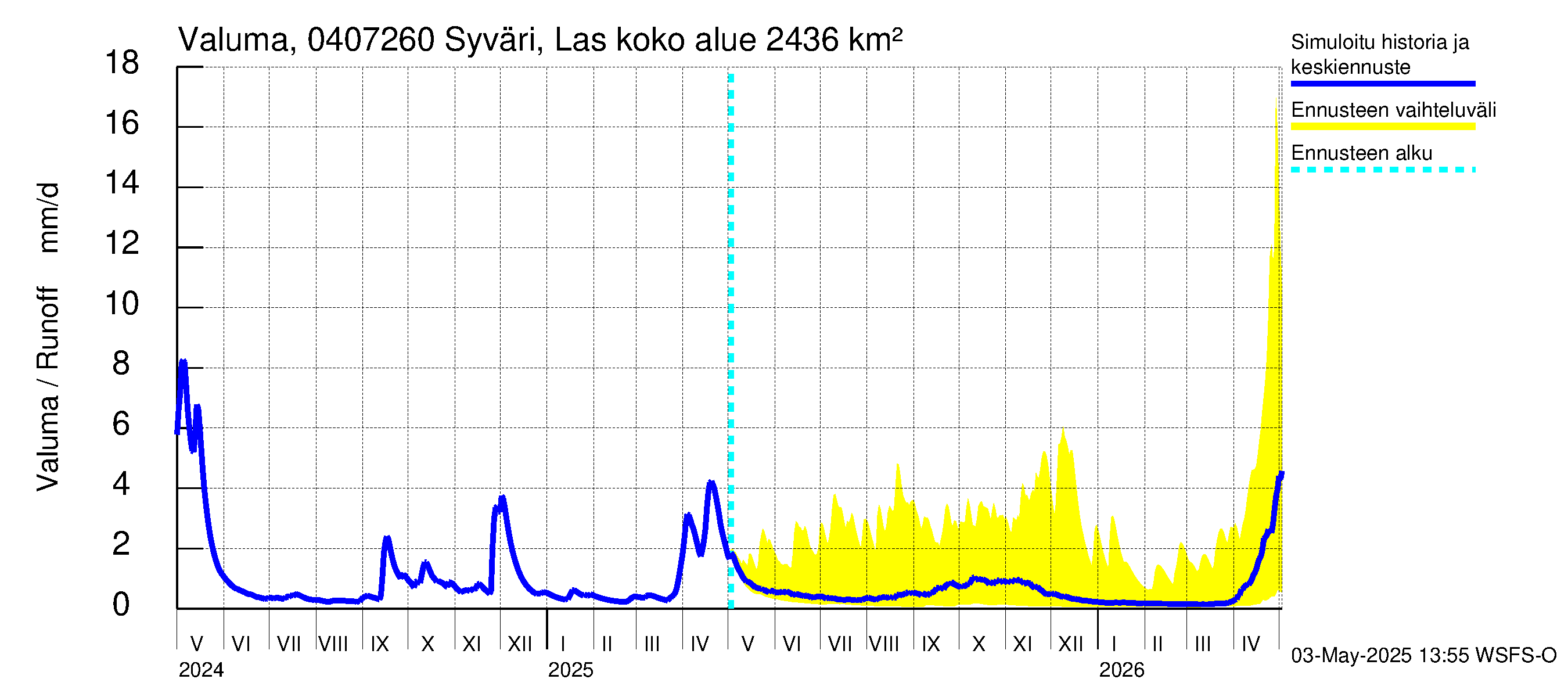 Vuoksen vesistöalue - Syväri Lastukoski: Valuma