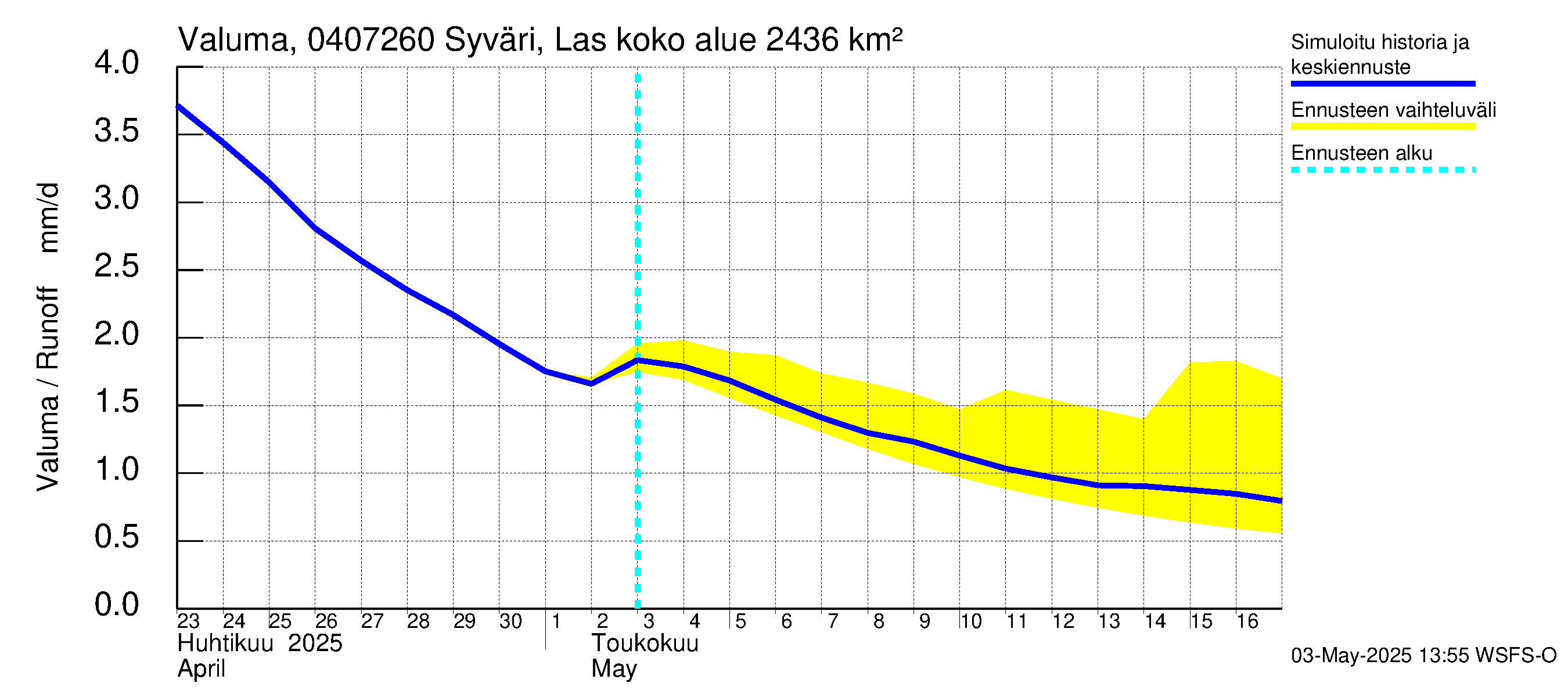 Vuoksen vesistöalue - Syväri Lastukoski: Valuma